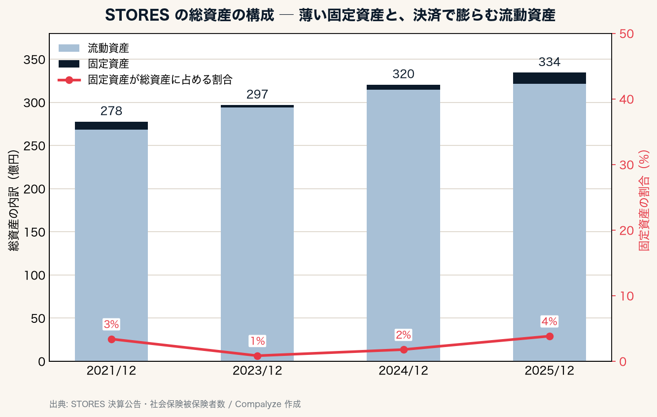 STORESの総資産の構成(流動資産・固定資産)の推移(Compalyze Journal)