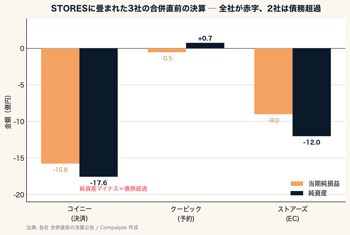 STORESに畳まれた3社の合併直前の決算(Compalyze Journal)