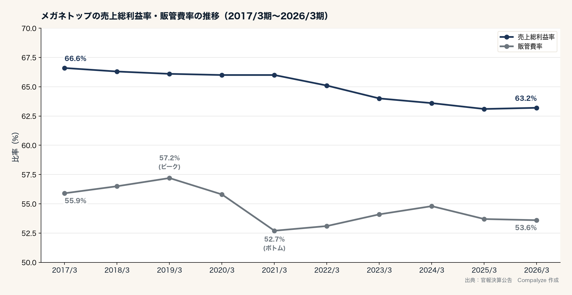 メガネトップの売上総利益率・販管費率の推移(Compalyze Journal)