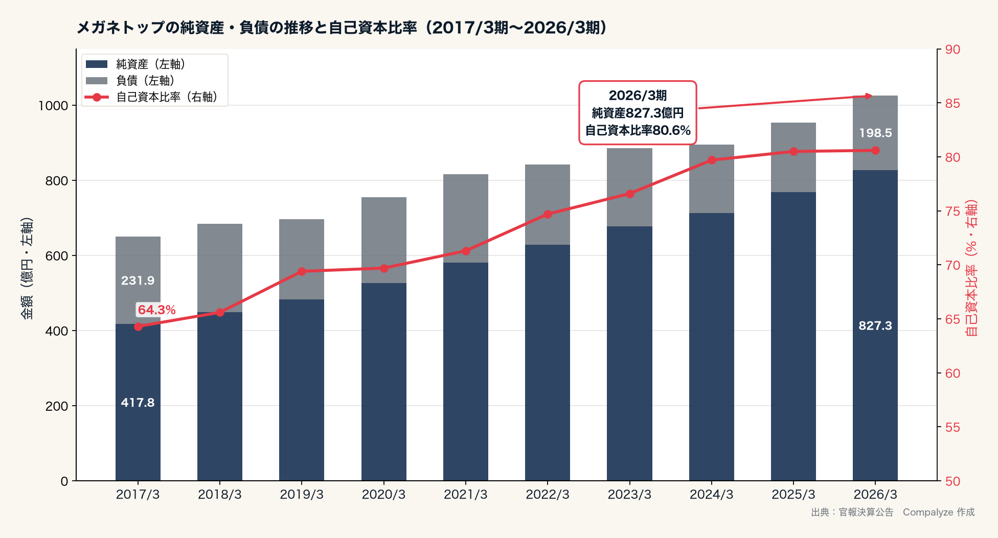 メガネトップの純資産・負債の推移と自己資本比率(Compalyze Journal)
