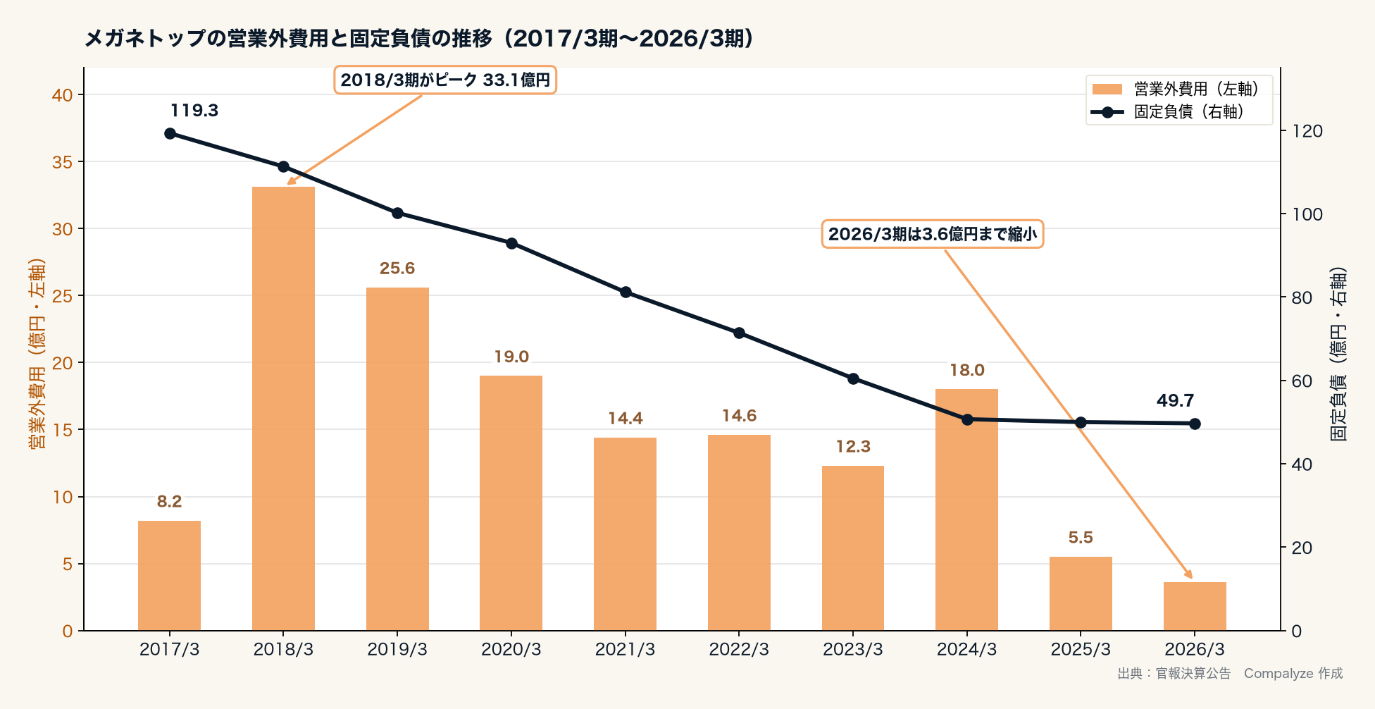 メガネトップの営業外費用と固定負債の推移(Compalyze Journal)
