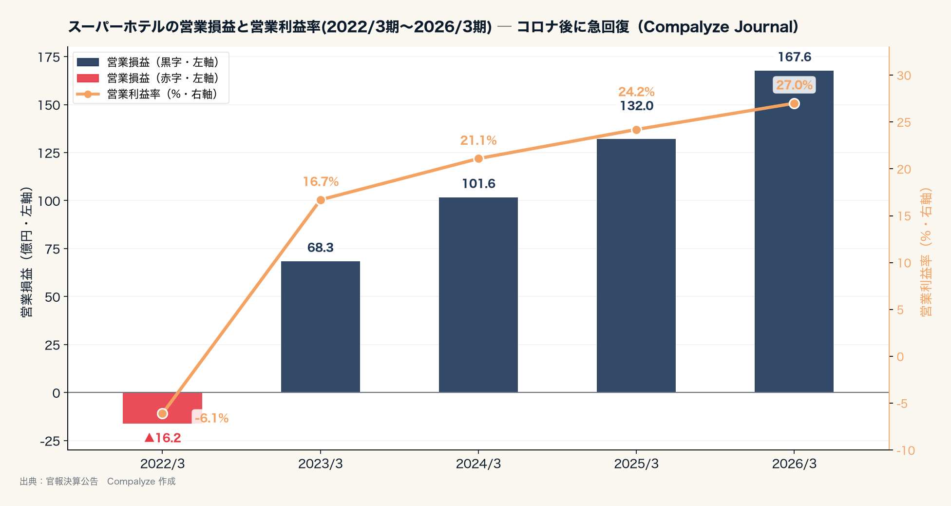 スーパーホテルの営業損益と営業利益率(Compalyze Journal)