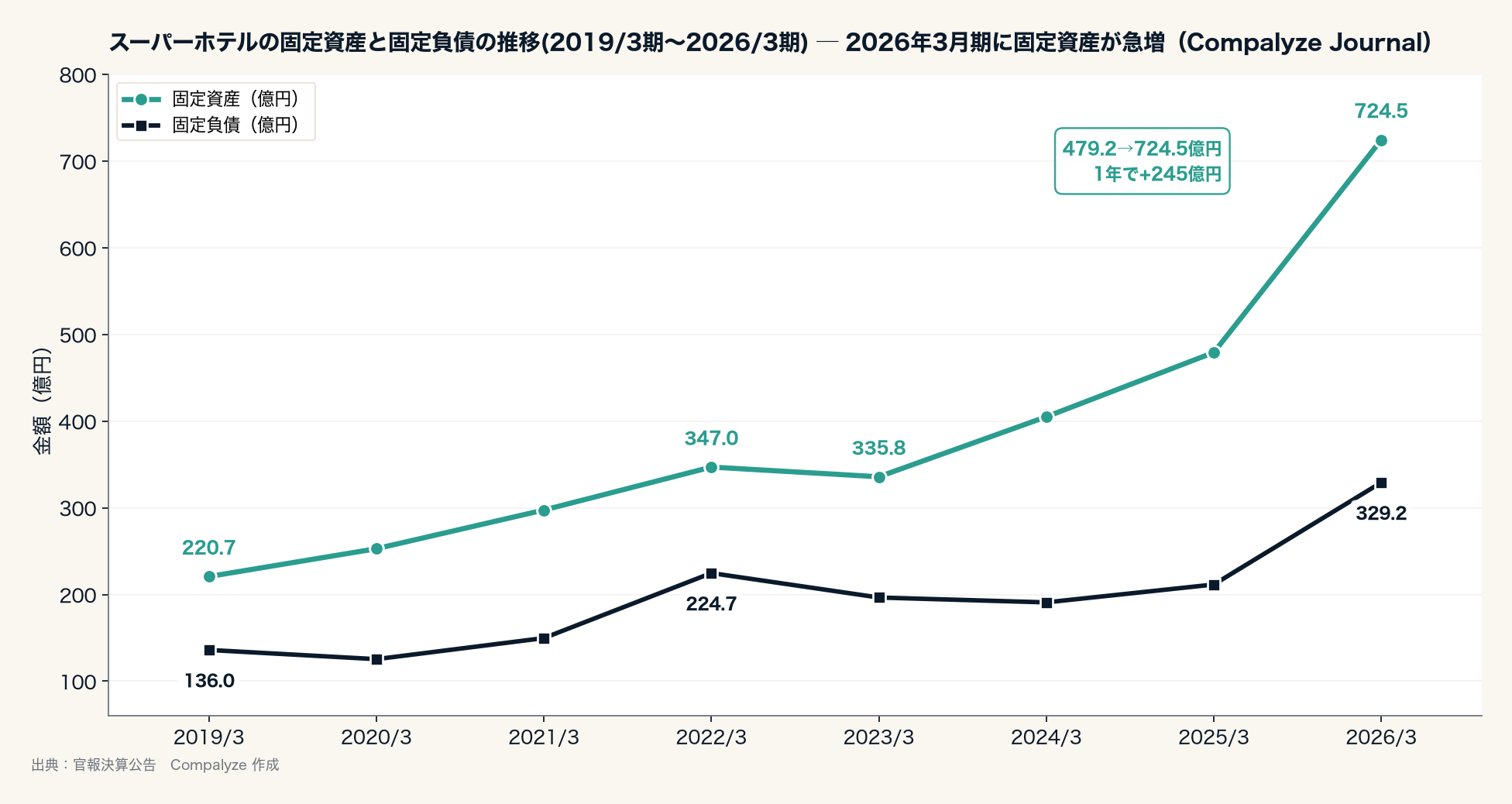 スーパーホテルの固定資産と固定負債の推移(Compalyze Journal)