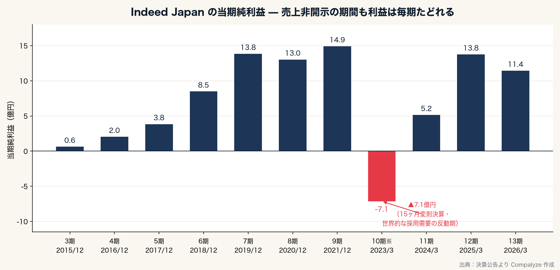 Indeed Japanの当期純利益の推移(Compalyze Journal)