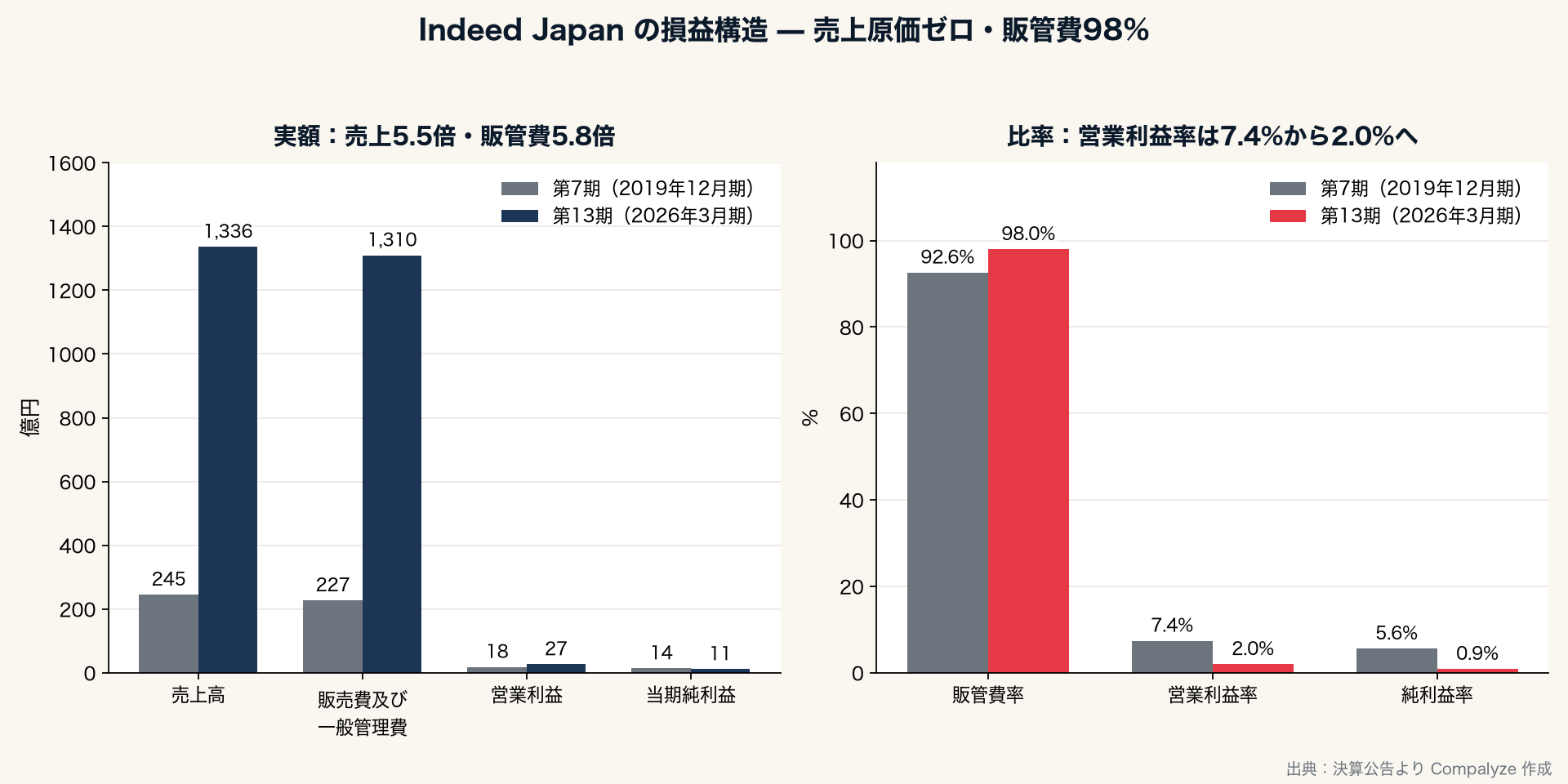 Indeed Japanの損益構造の変化(Compalyze Journal)