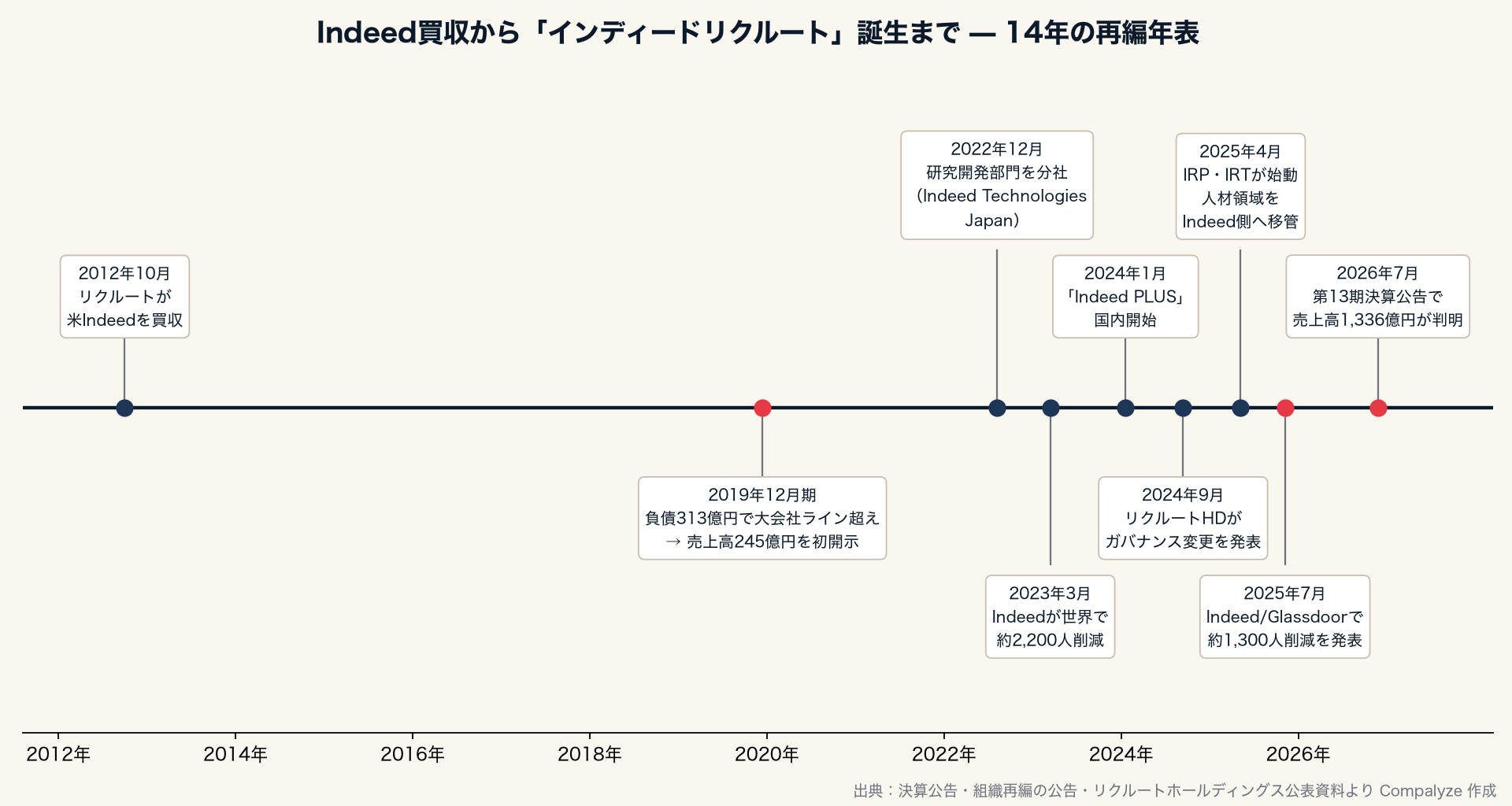 Indeed買収からインディードリクルート誕生までの再編年表(Compalyze Journal)