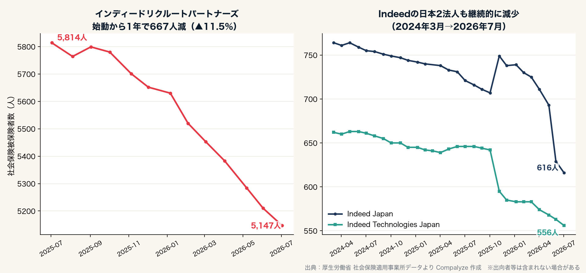 Indeed関連3社の社会保険被保険者数の推移(Compalyze Journal)