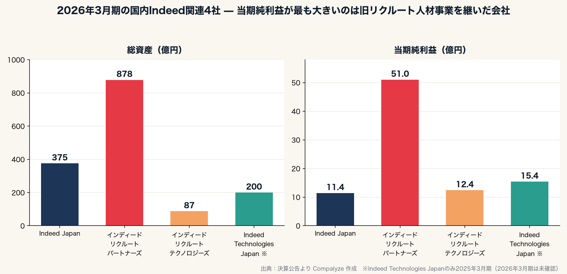 国内Indeed関連4社の総資産と当期純利益(Compalyze Journal)