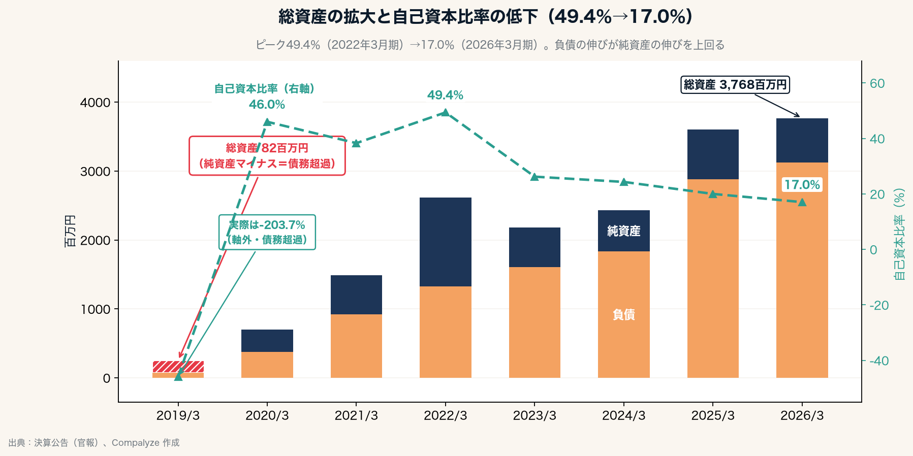 HRBrainの総資産と自己資本比率の推移(Compalyze Journal)