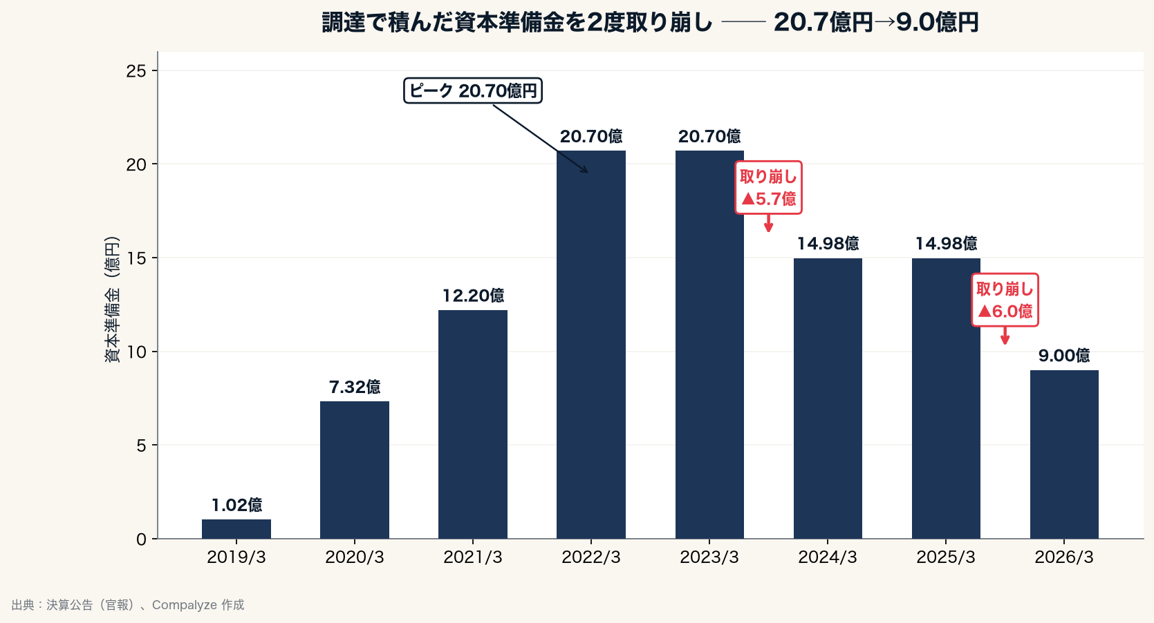 HRBrainの資本準備金の推移(Compalyze Journal)