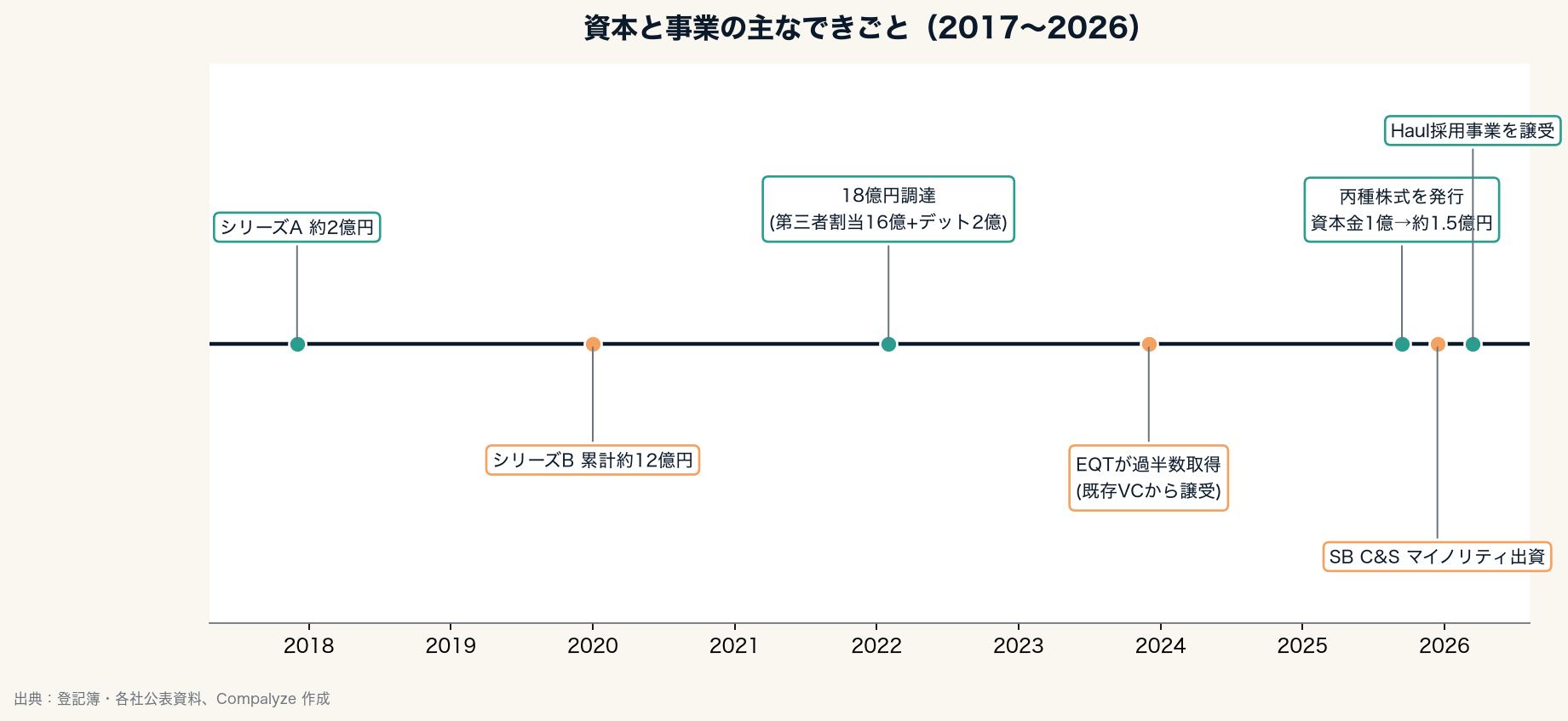 HRBrainの資本と事業の主なできごと(Compalyze Journal)