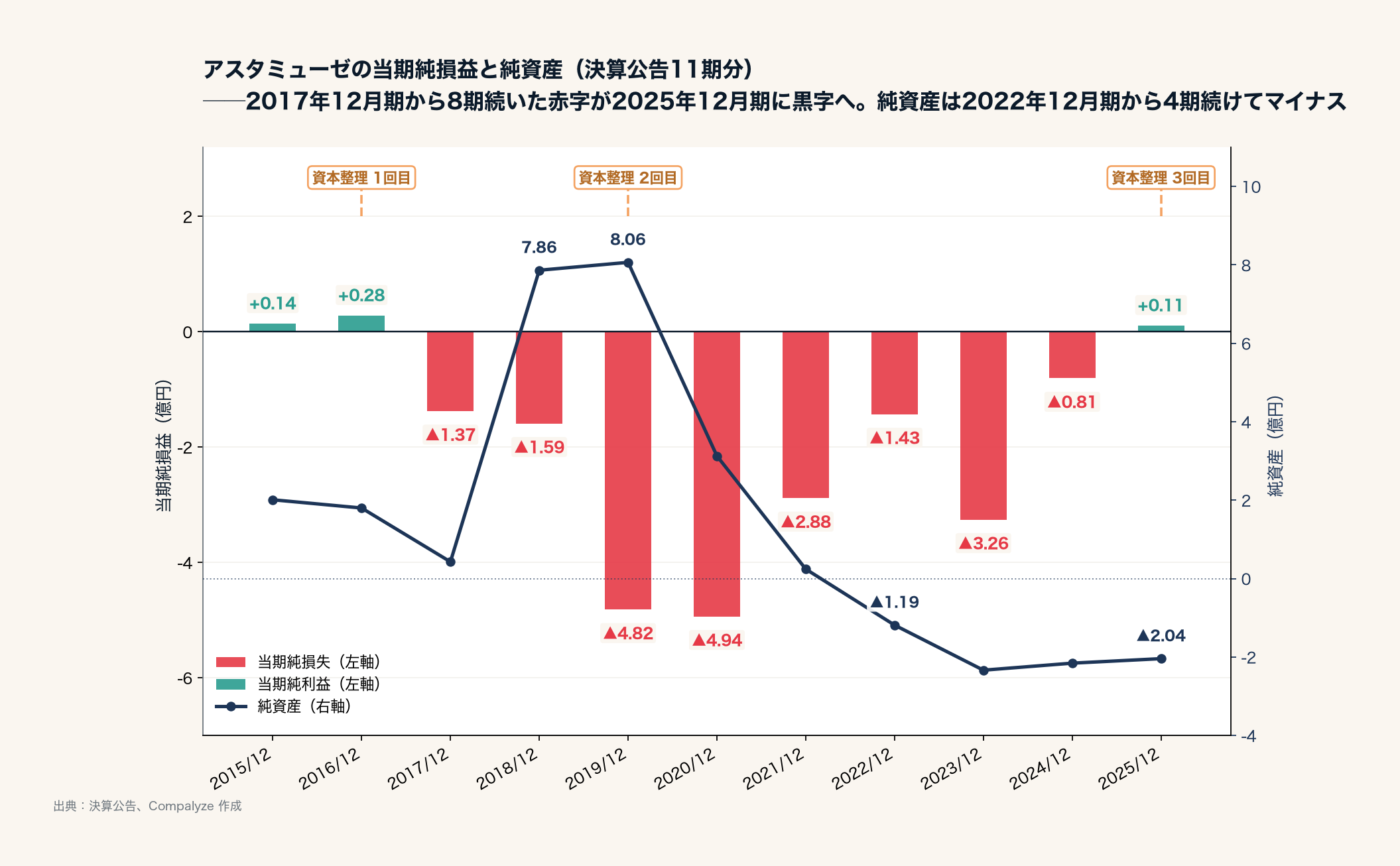 アスタミューゼの当期純損益と純資産の推移（Compalyze Journal）