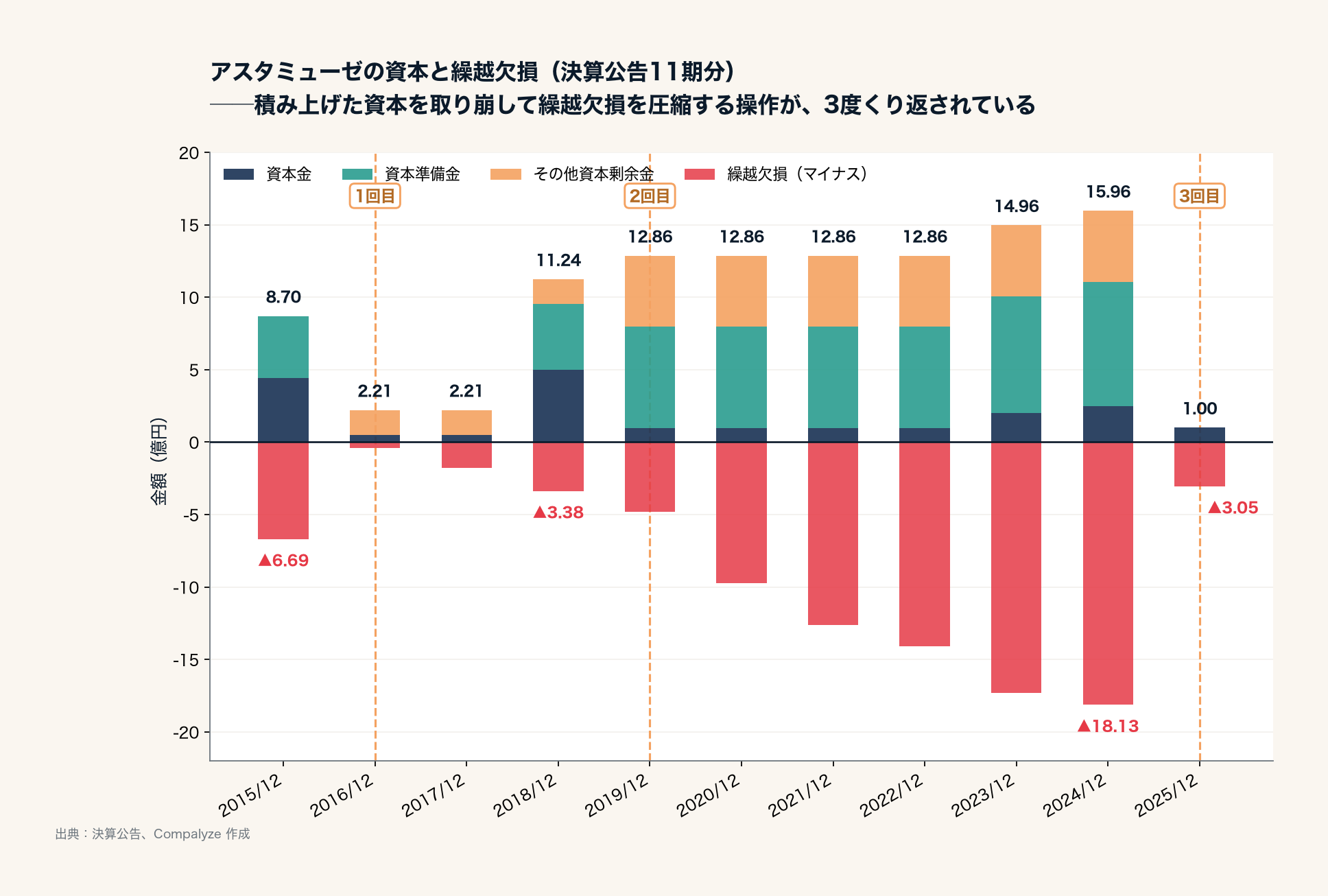 アスタミューゼの資本と繰越欠損の推移（Compalyze Journal）