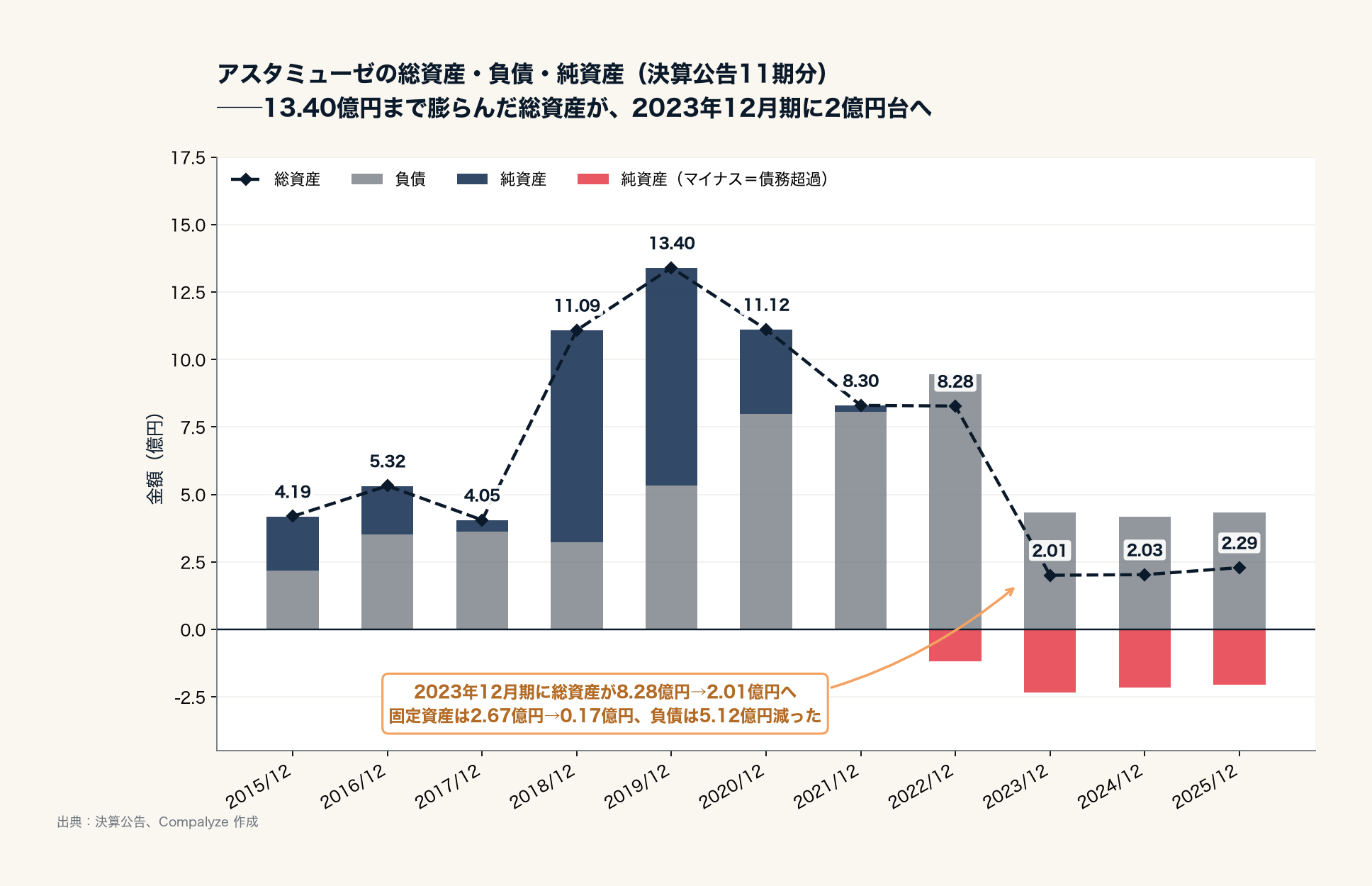 アスタミューゼの総資産・負債・純資産の推移(Compalyze Journal)
