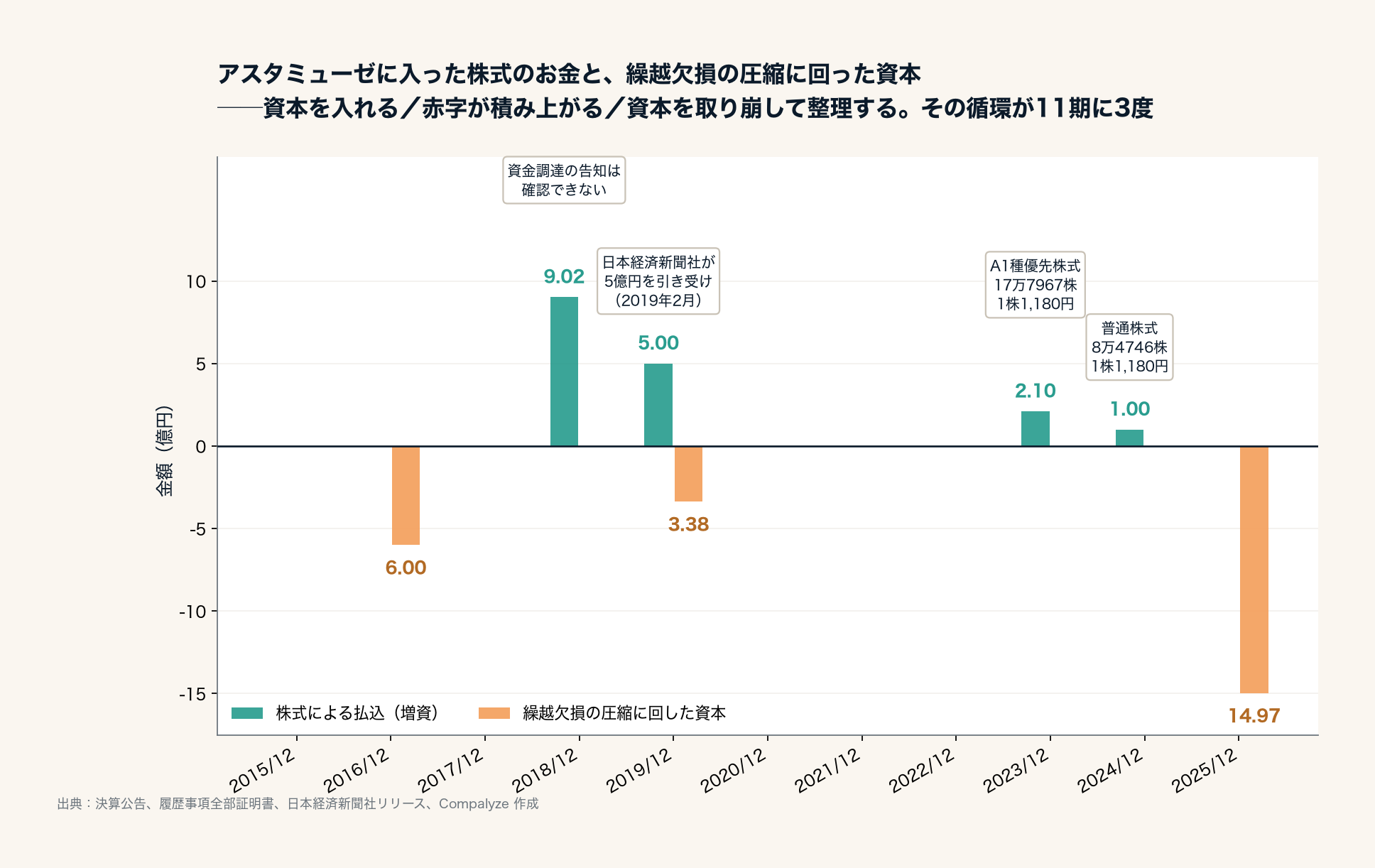 アスタミューゼに入った株式のお金と繰越欠損の圧縮に回った資本(Compalyze Journal)