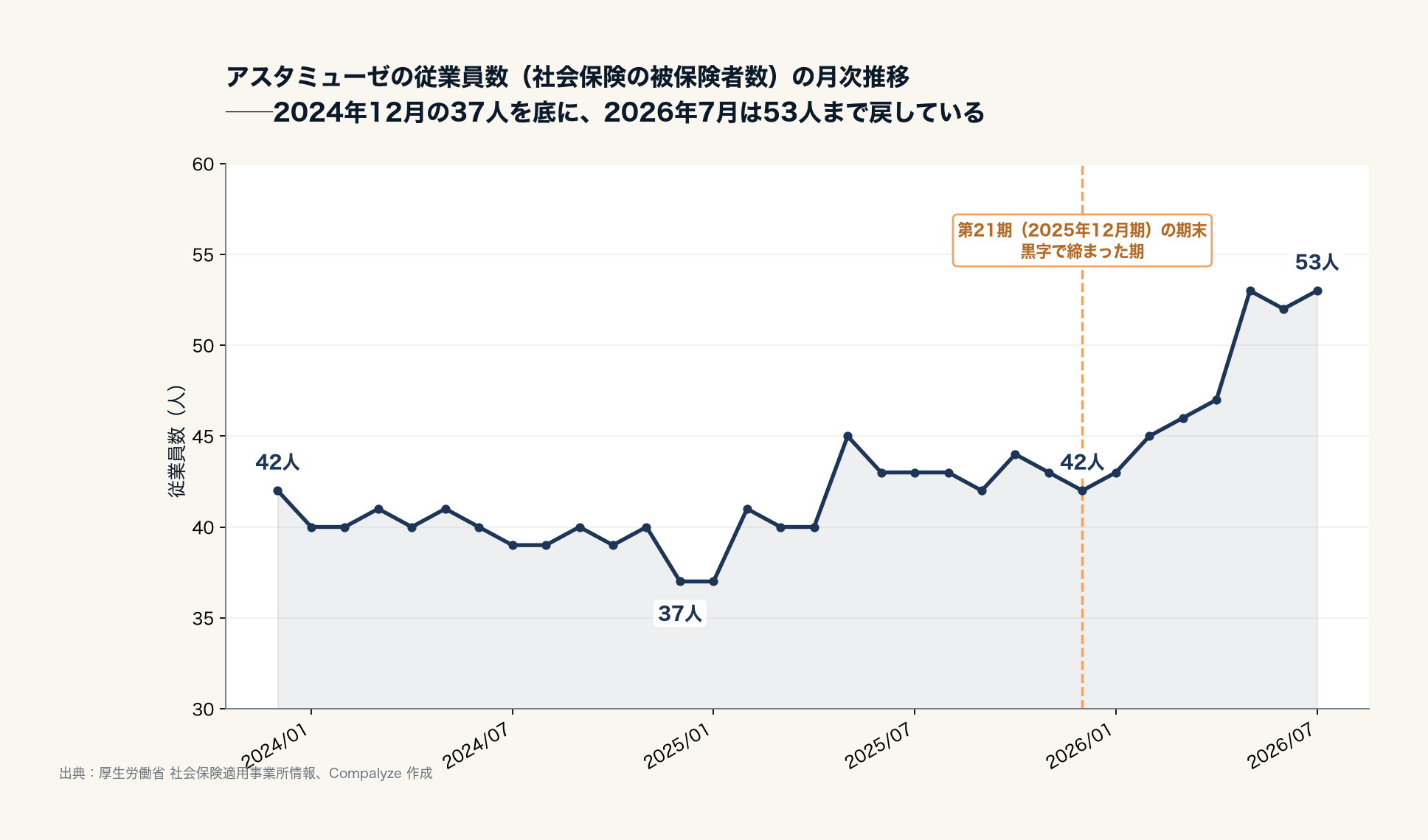 アスタミューゼの従業員数の月次推移（Compalyze Journal）