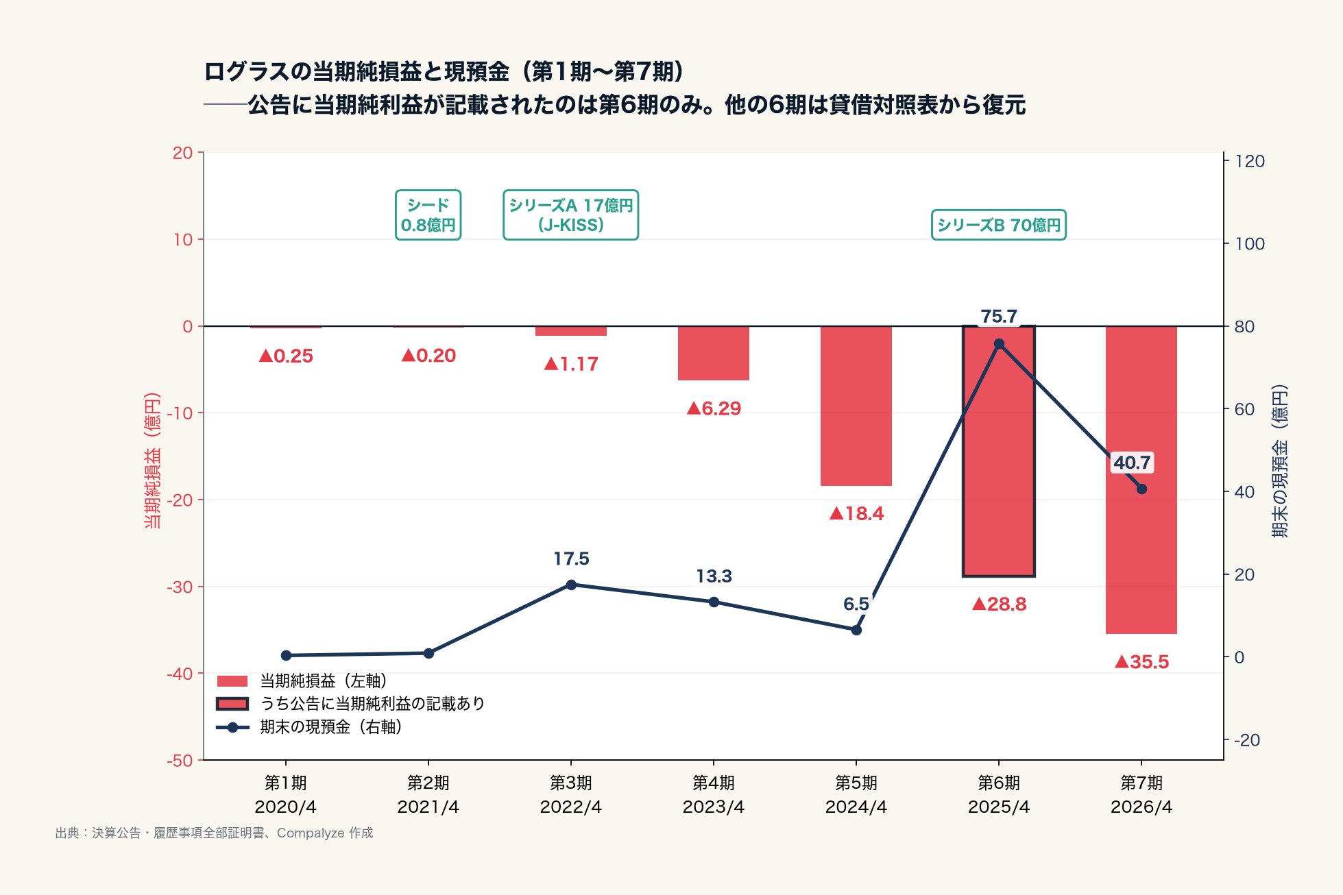 ログラスの当期純損益と現預金の推移（Compalyze Journal）