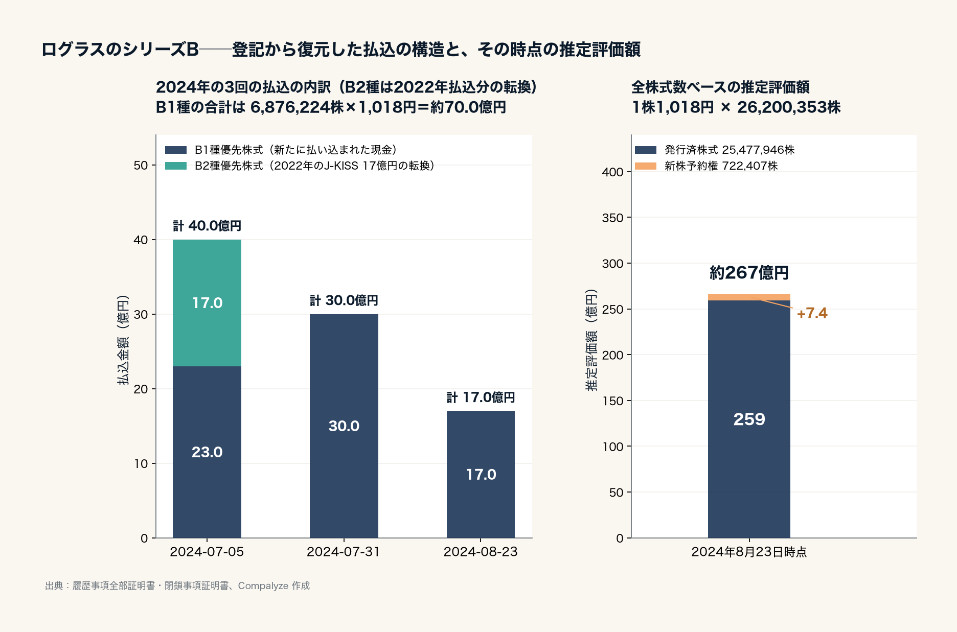 ログラスのシリーズBの払込の構造と推定評価額（Compalyze Journal）