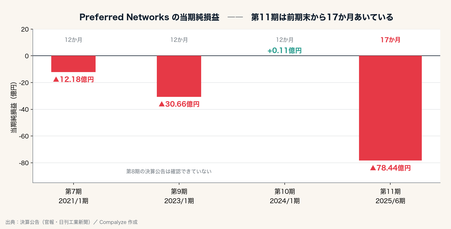 Preferred Networks の当期純損益の推移。第11期は前期末から17か月あいている（Compalyze Journal）