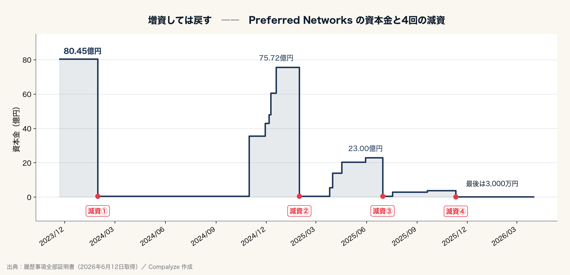 Preferred Networks の資本金の推移と4回の減資（Compalyze Journal）