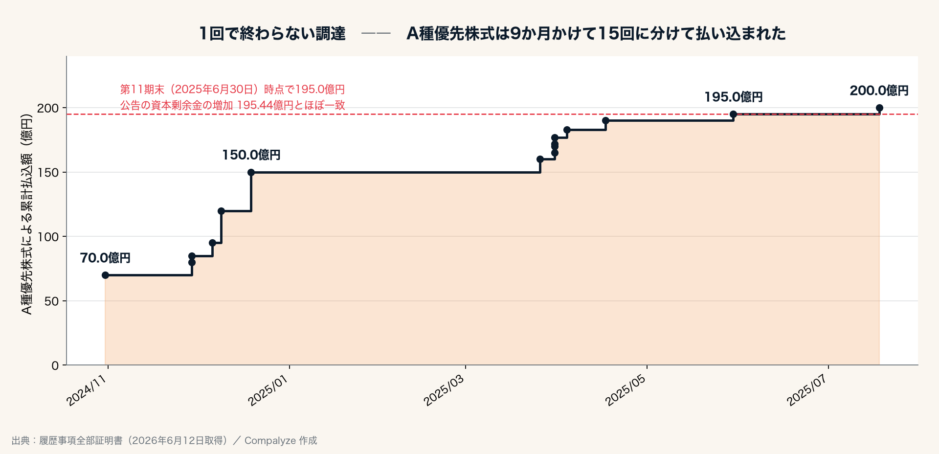 Preferred Networks のA種優先株式による累計払込額。9か月かけて15回に分けて払い込まれた（Compalyze Journal）