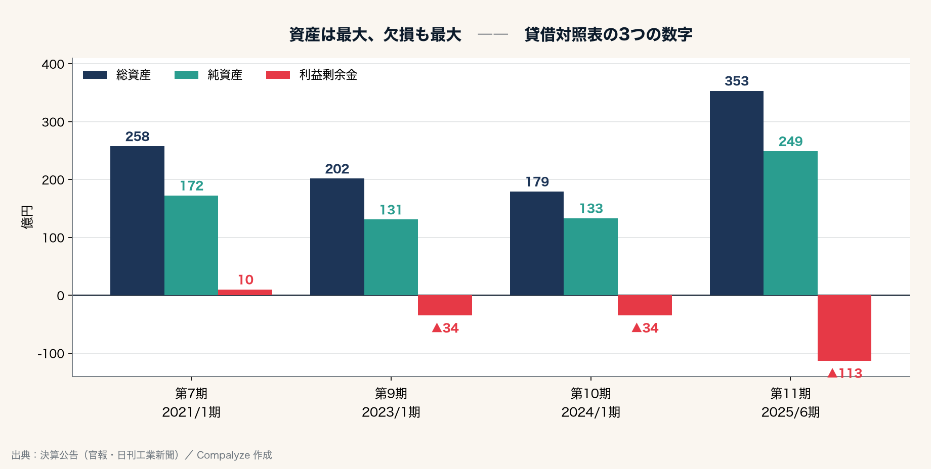 Preferred Networks の貸借対照表の3つの数字（Compalyze Journal）