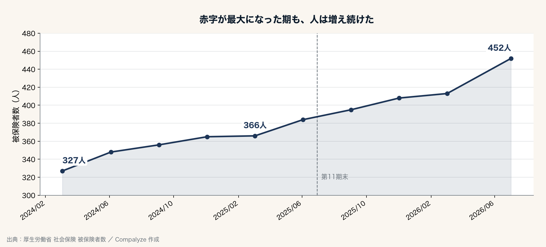 Preferred Networks の被保険者数の推移（Compalyze Journal）