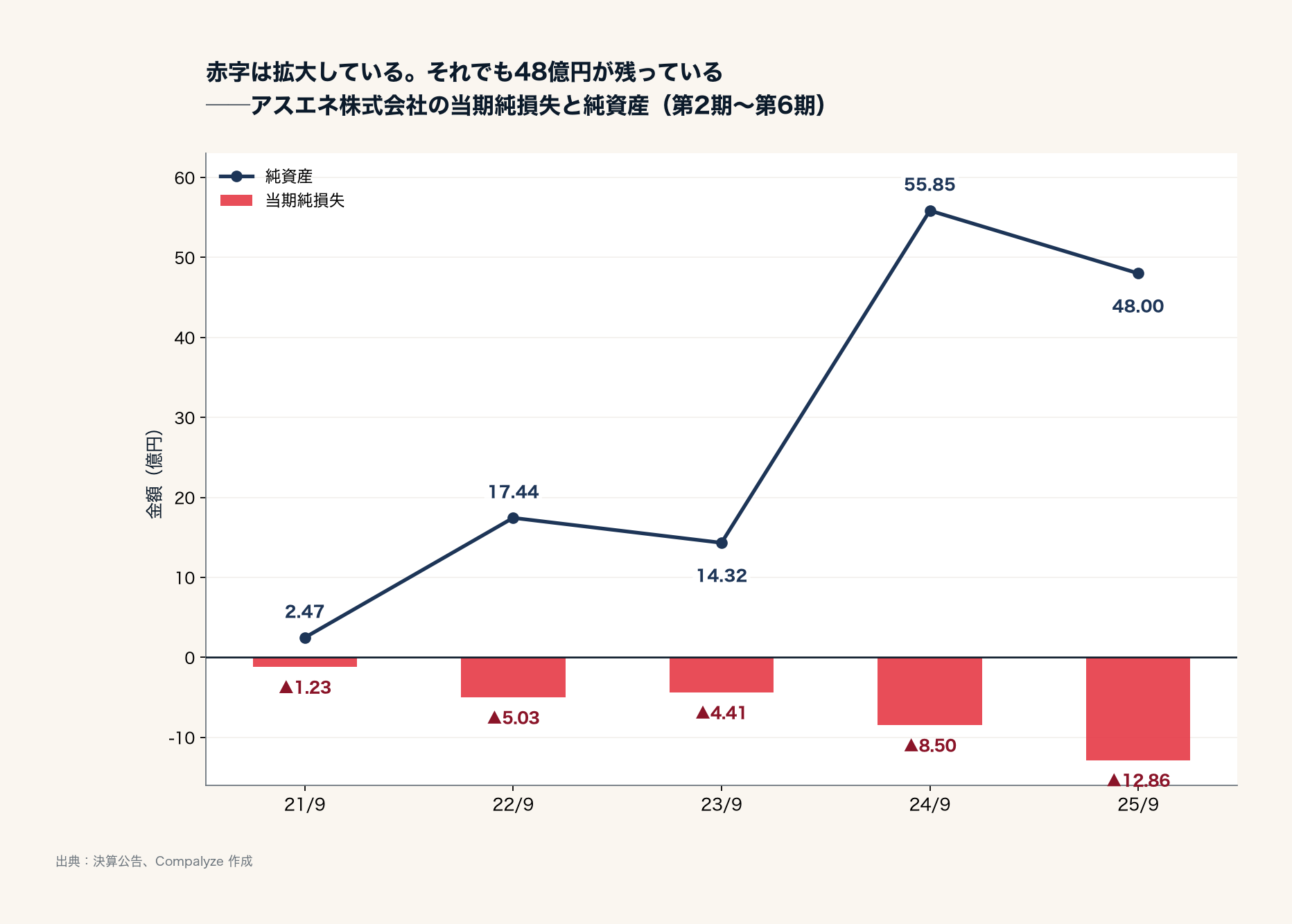 アスエネの当期純損失と純資産(Compalyze Journal)