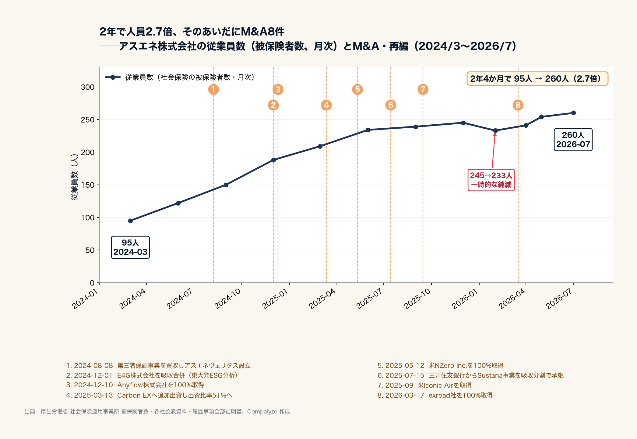 アスエネの従業員数とM&A・再編(Compalyze Journal)