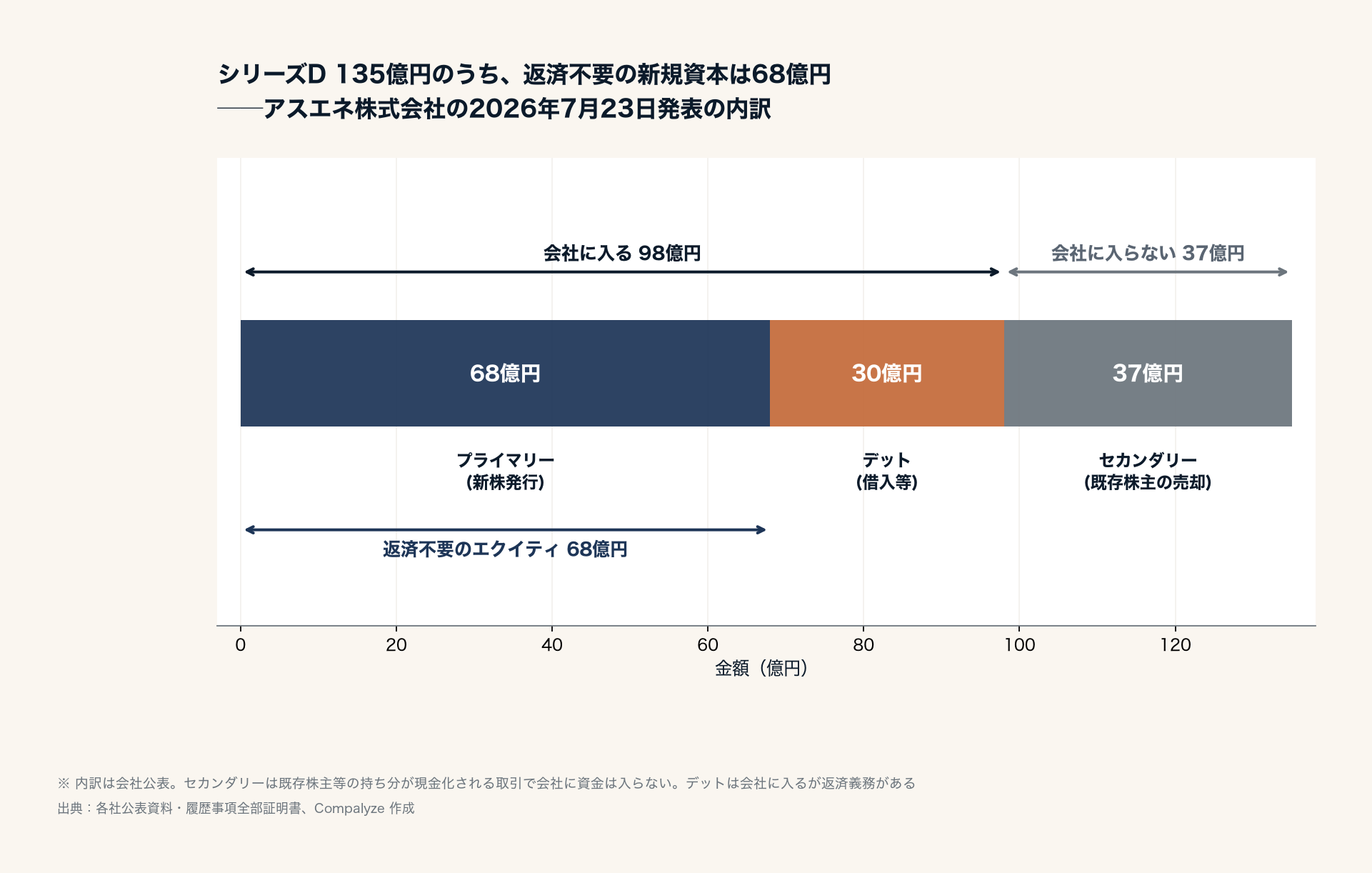 シリーズD 135億円の内訳(Compalyze Journal)