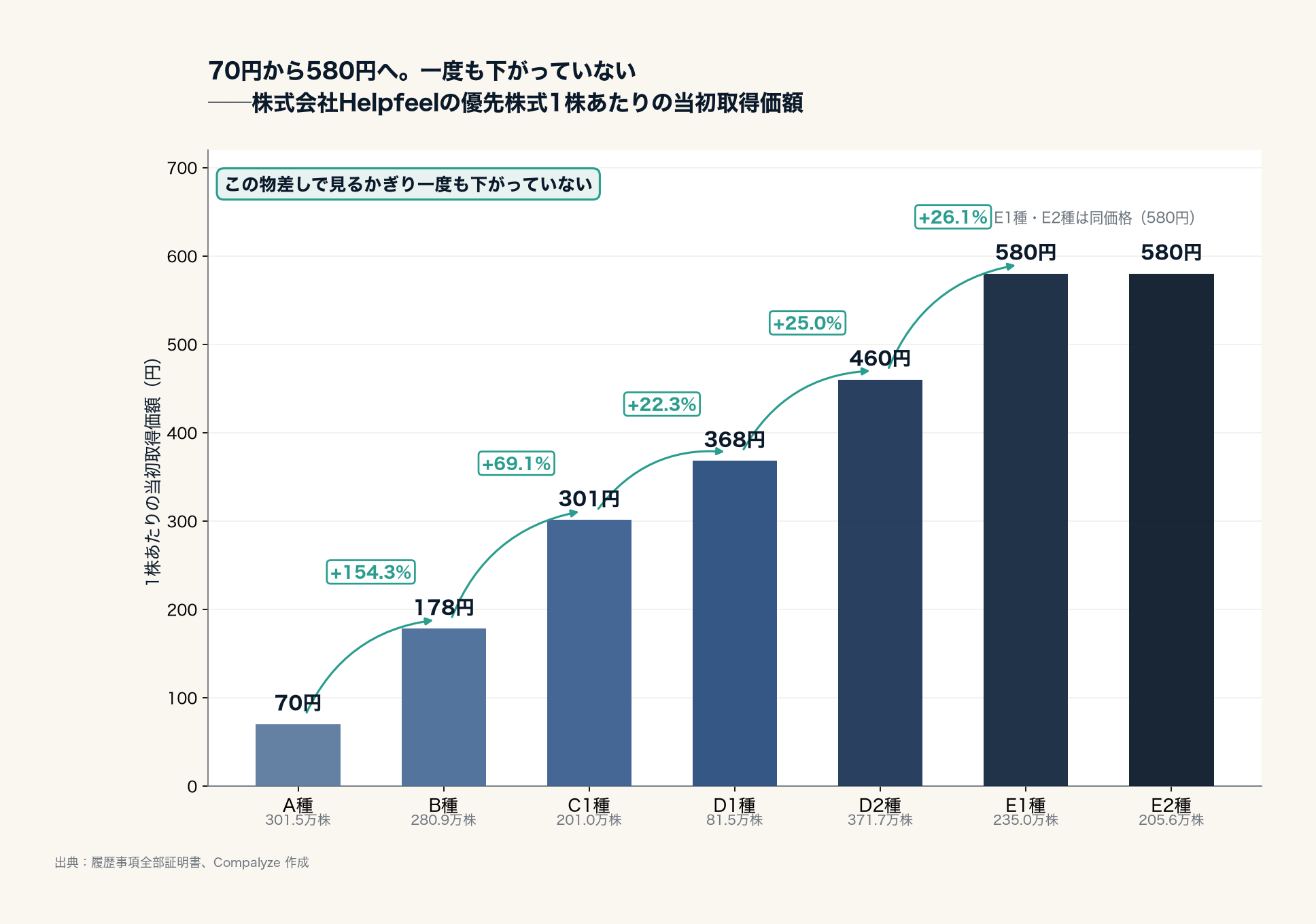 Helpfeelの種類株式の当初取得価額(Compalyze Journal)