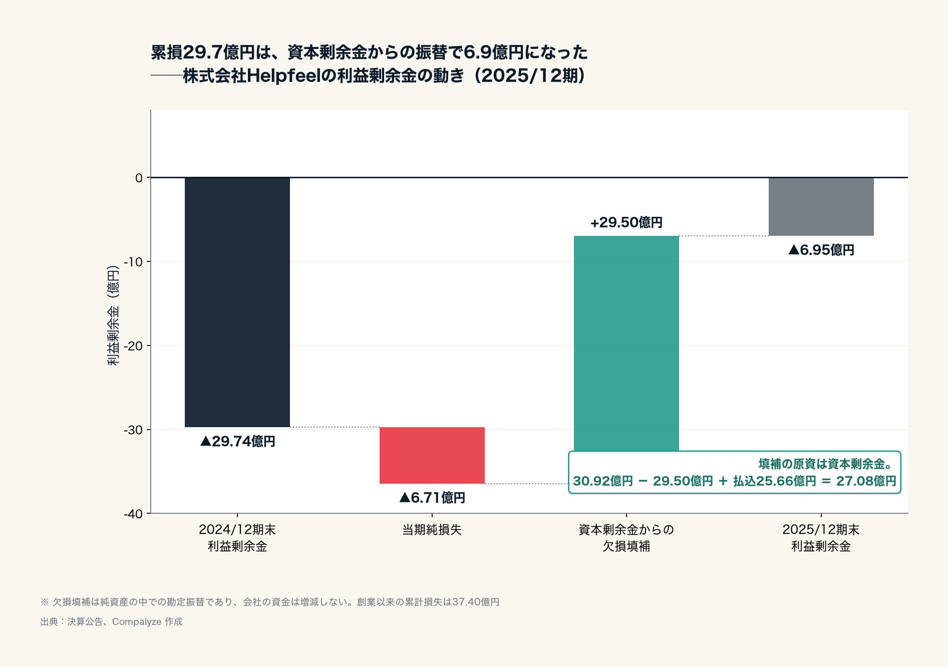 Helpfeelの利益剰余金の動き（Compalyze Journal）