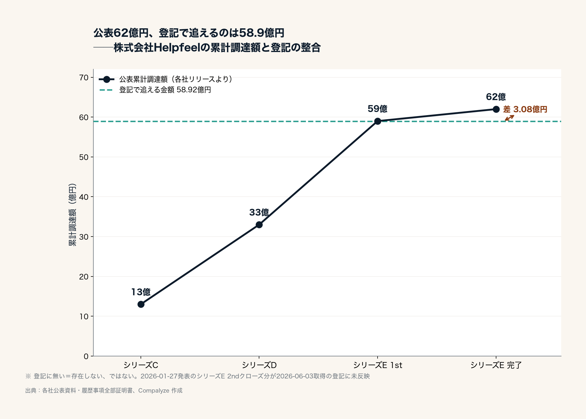 公表調達額と登記の対応（Compalyze Journal）