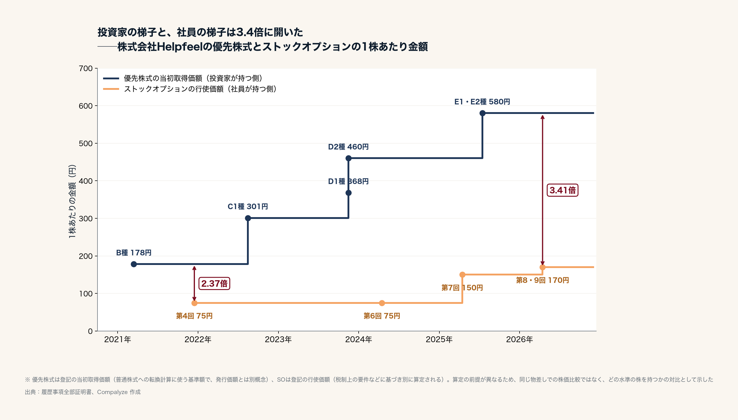 Helpfeelの優先株式とストックオプションの1株あたり金額(Compalyze Journal)