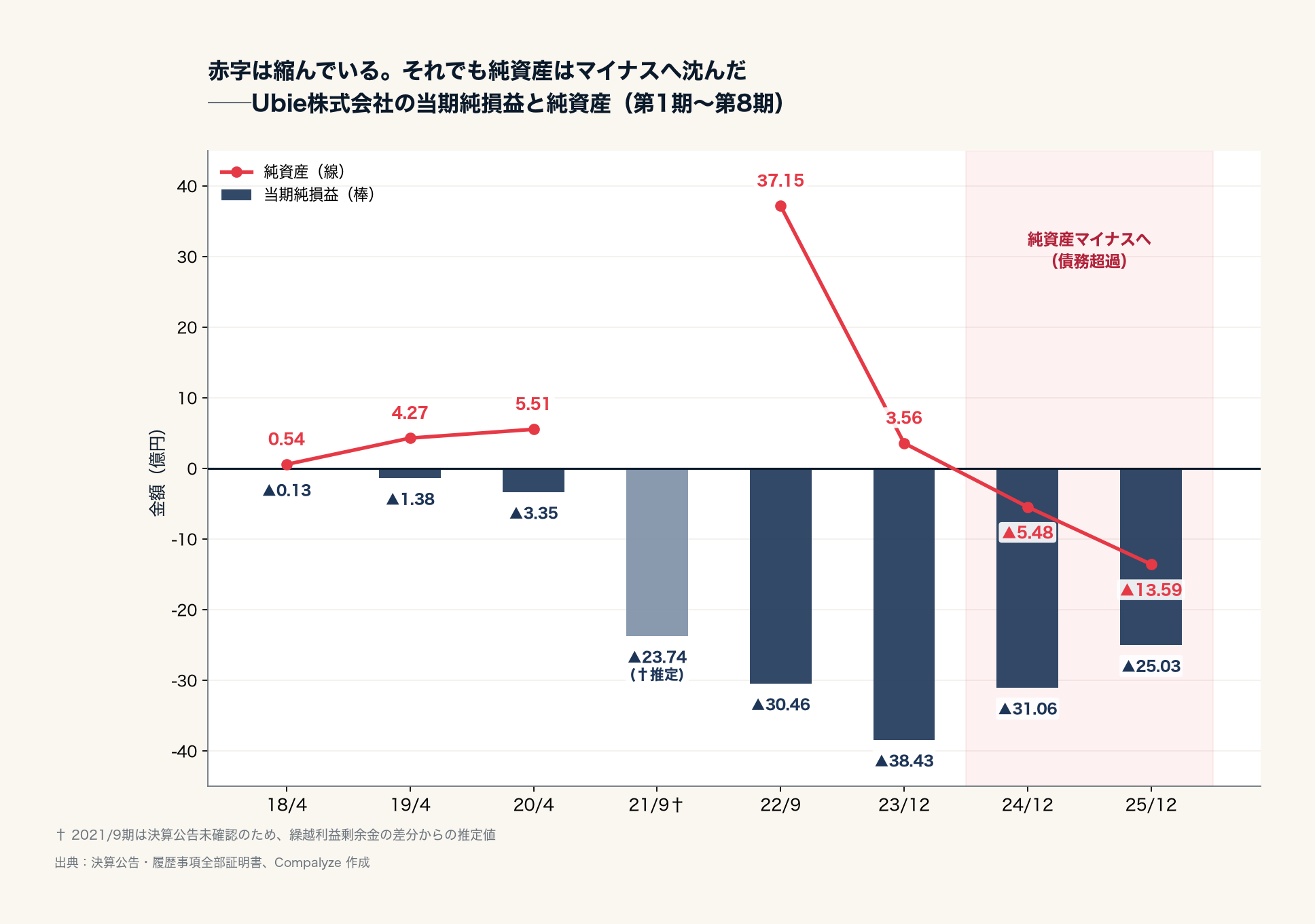 Ubieの当期純損益と純資産の推移(Compalyze Journal)