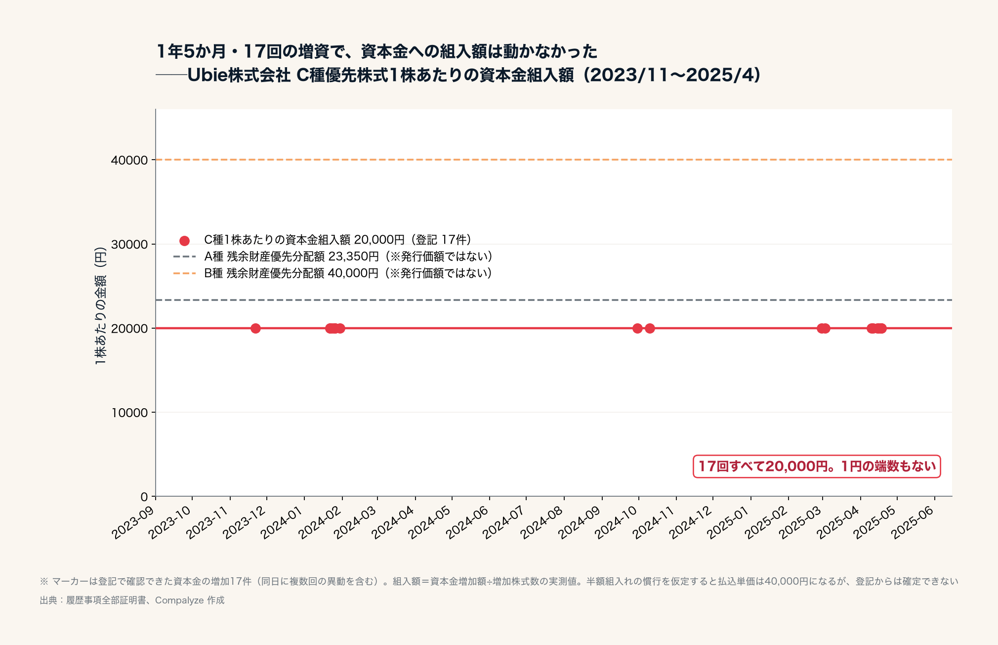 C種優先株式1株あたりの資本金組入額(Compalyze Journal)