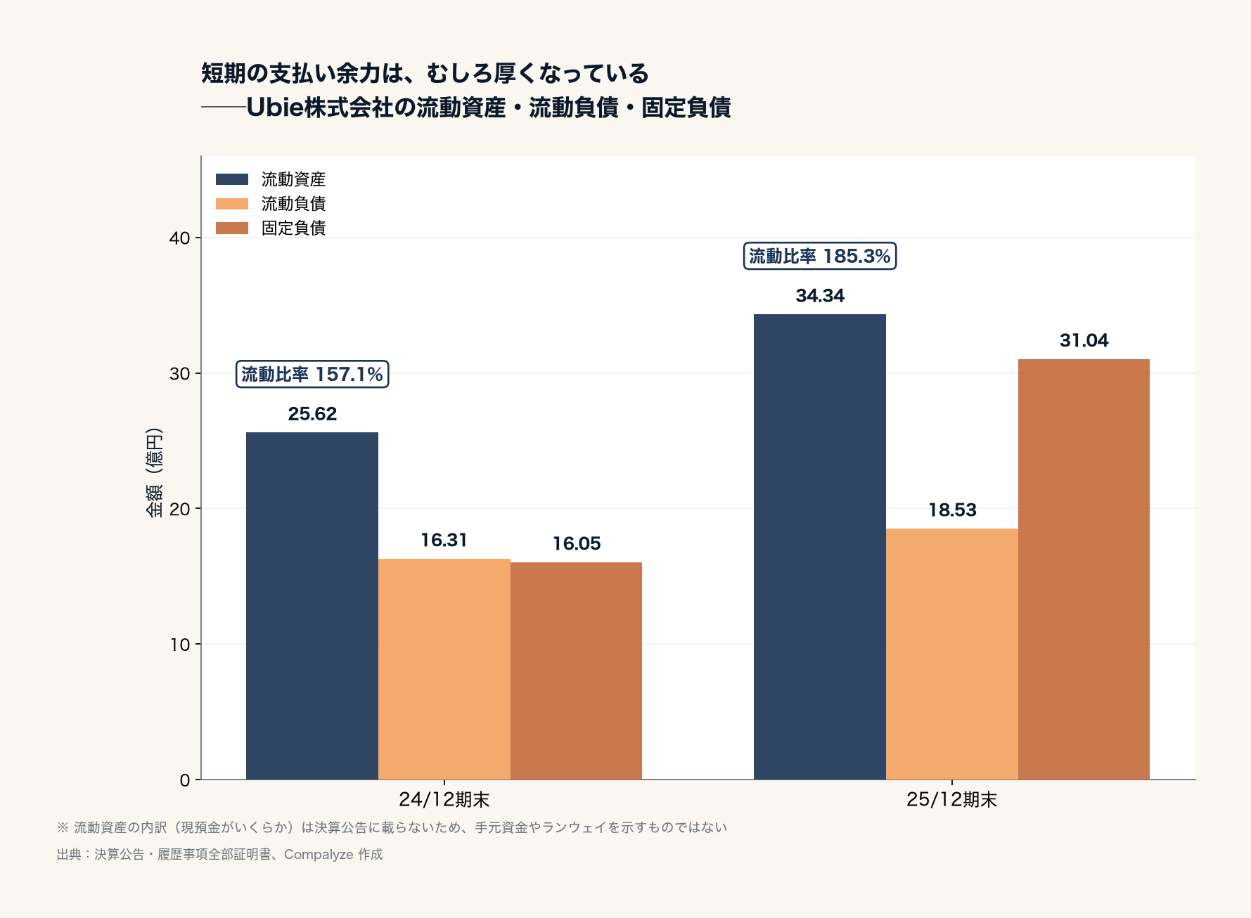 Ubieの流動資産・流動負債・固定負債（Compalyze Journal）