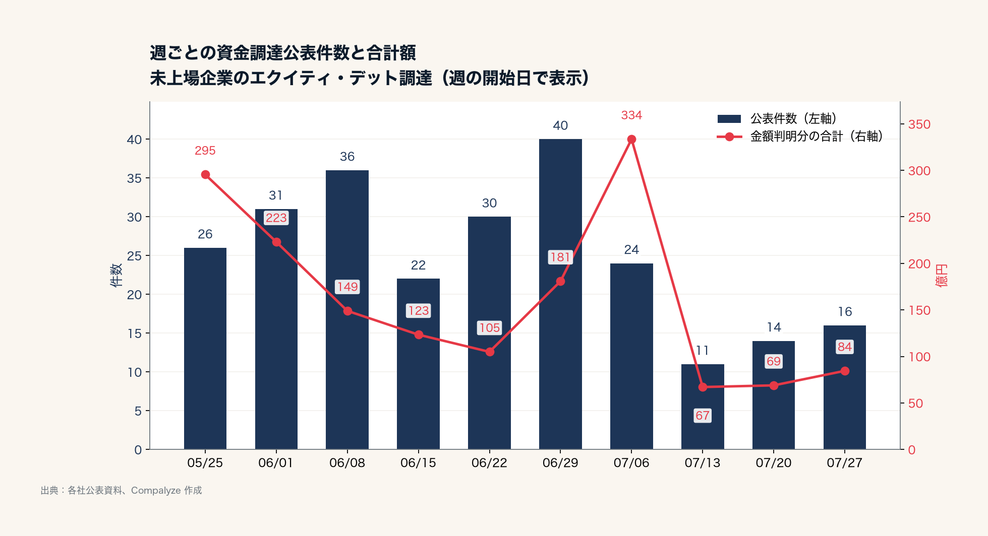 週ごとの資金調達公表件数と合計額