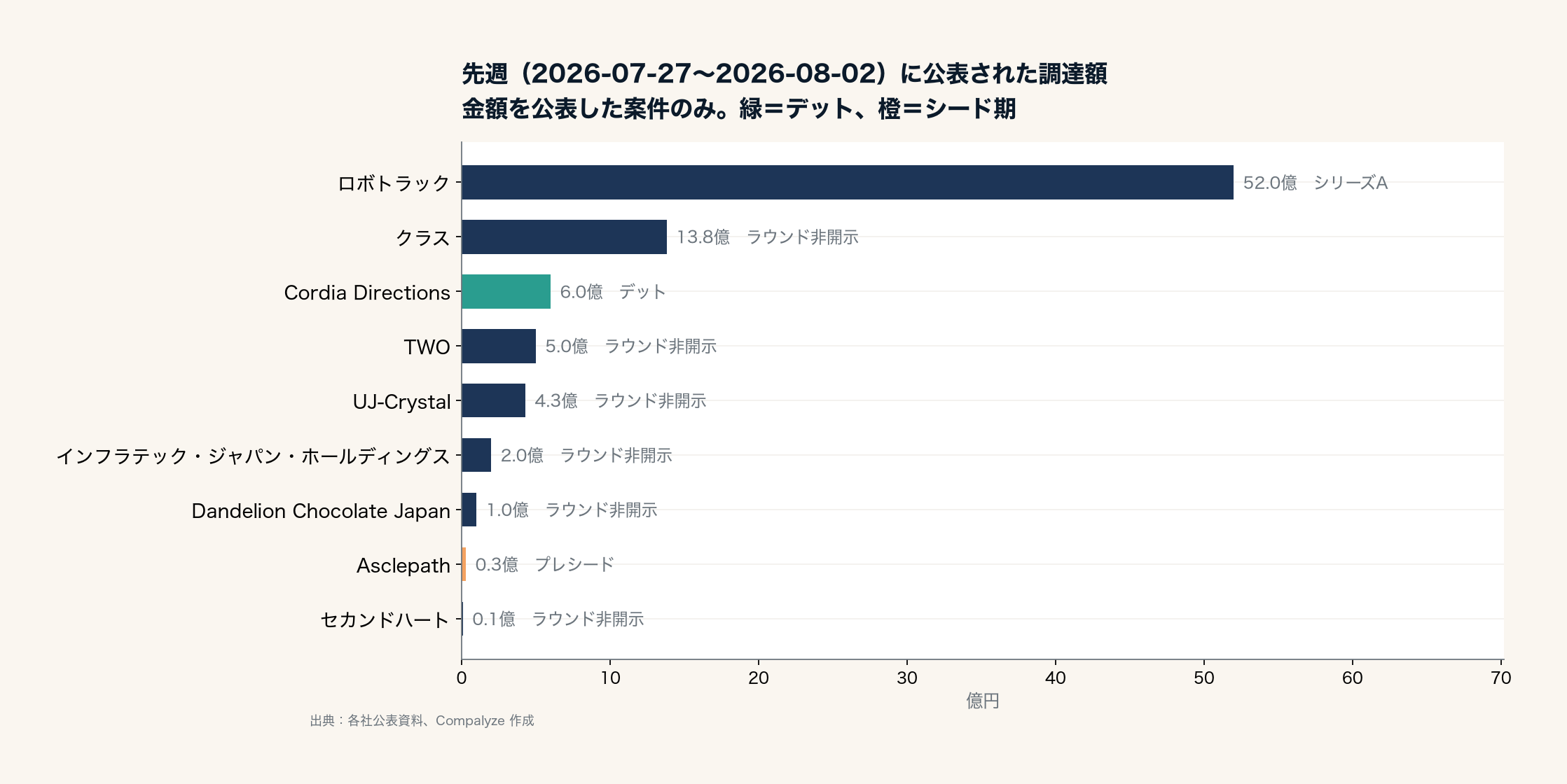 先週に公表された調達額