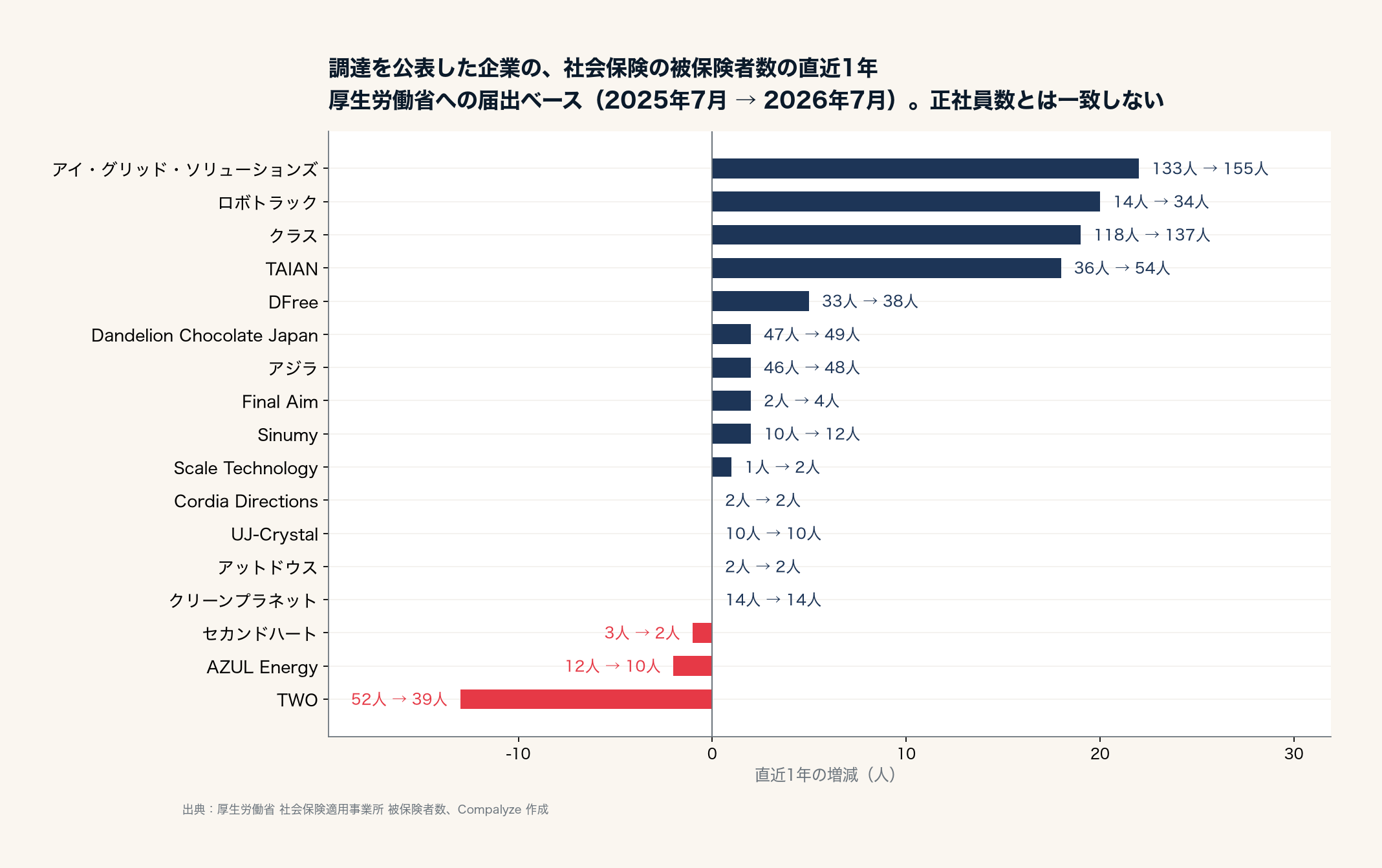 調達を公表した企業の、社会保険の被保険者数の直近1年