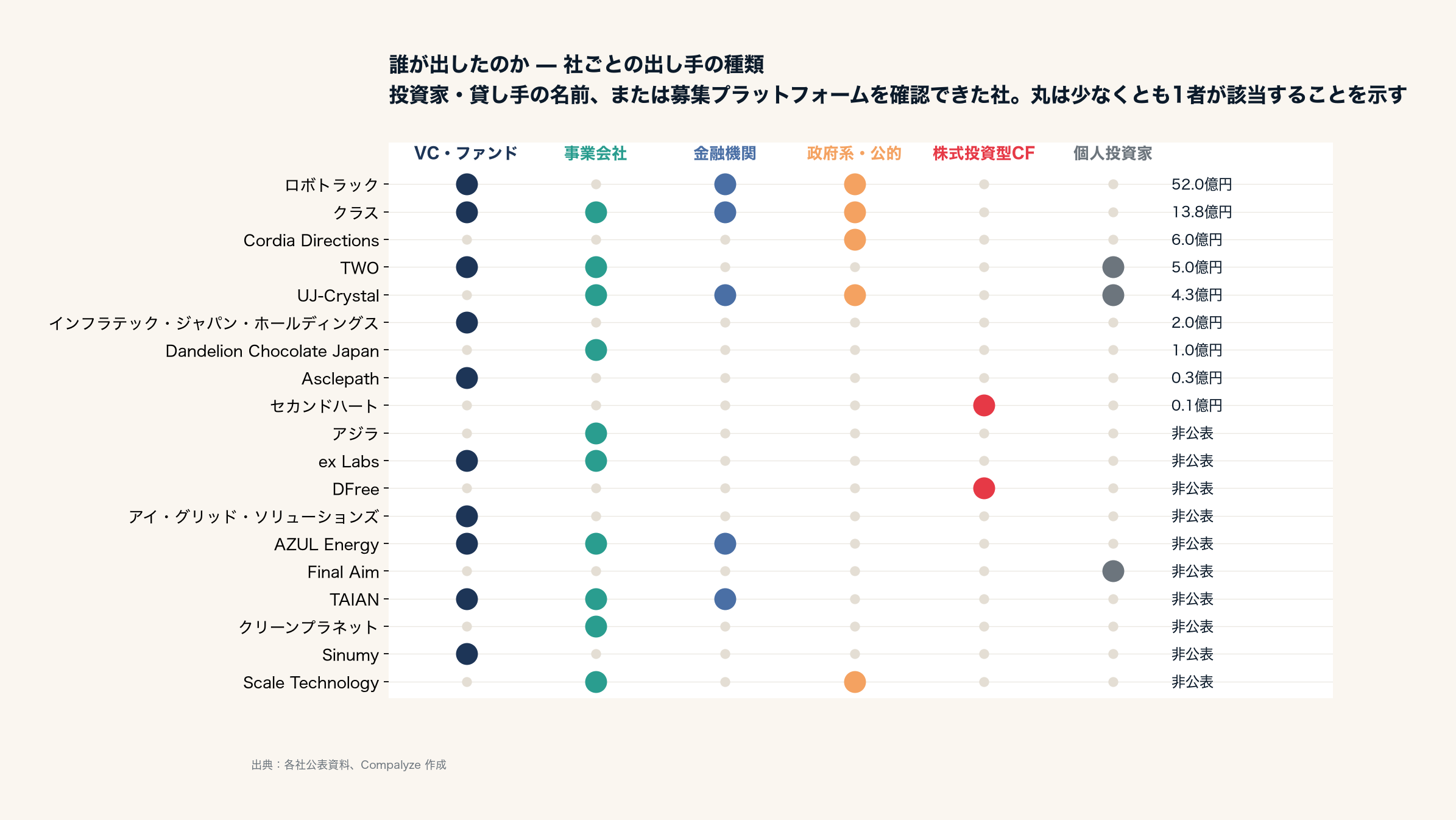 誰が出したのか — 社ごとの出し手の種類