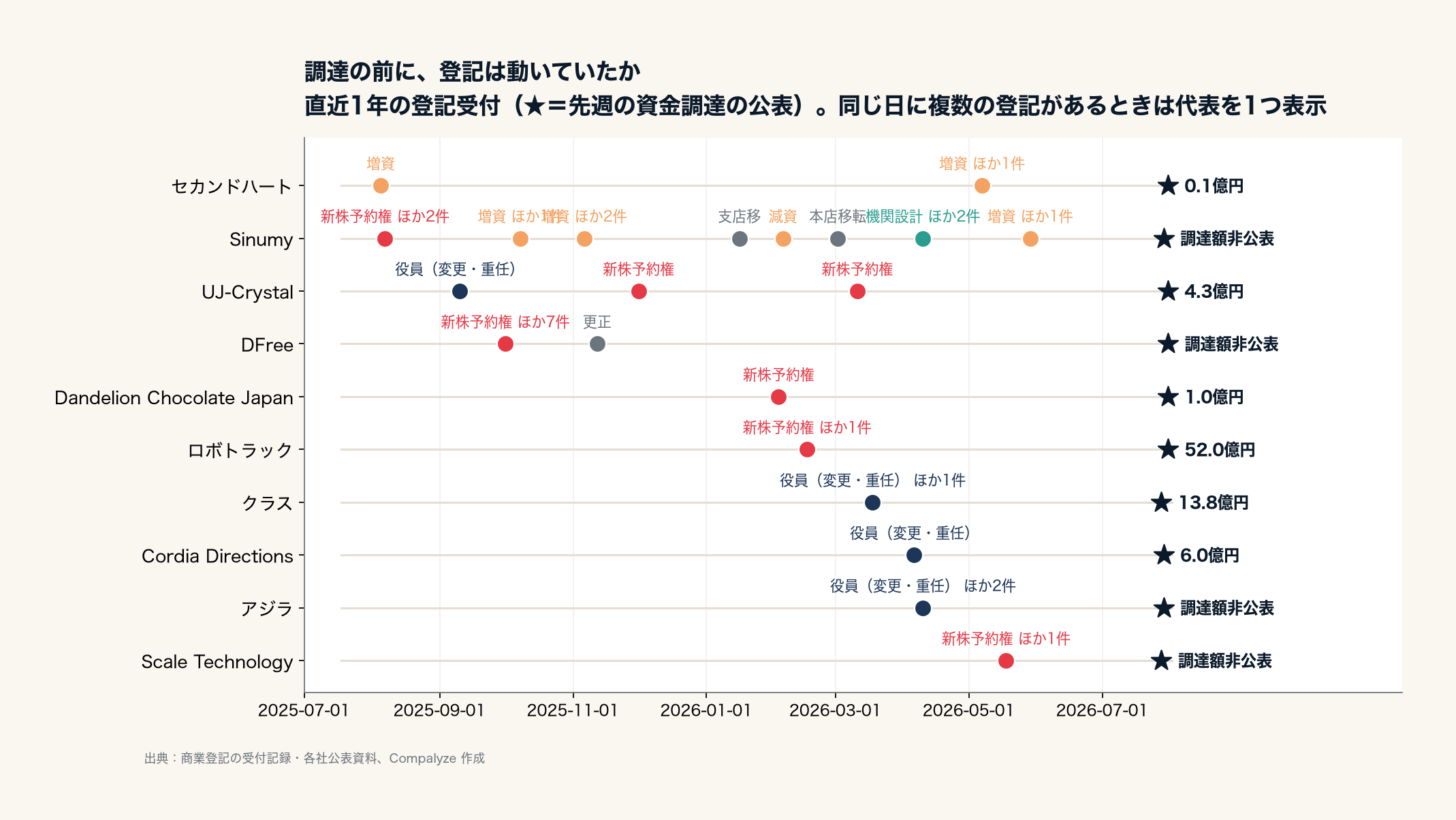 調達の前に、登記は動いていたか