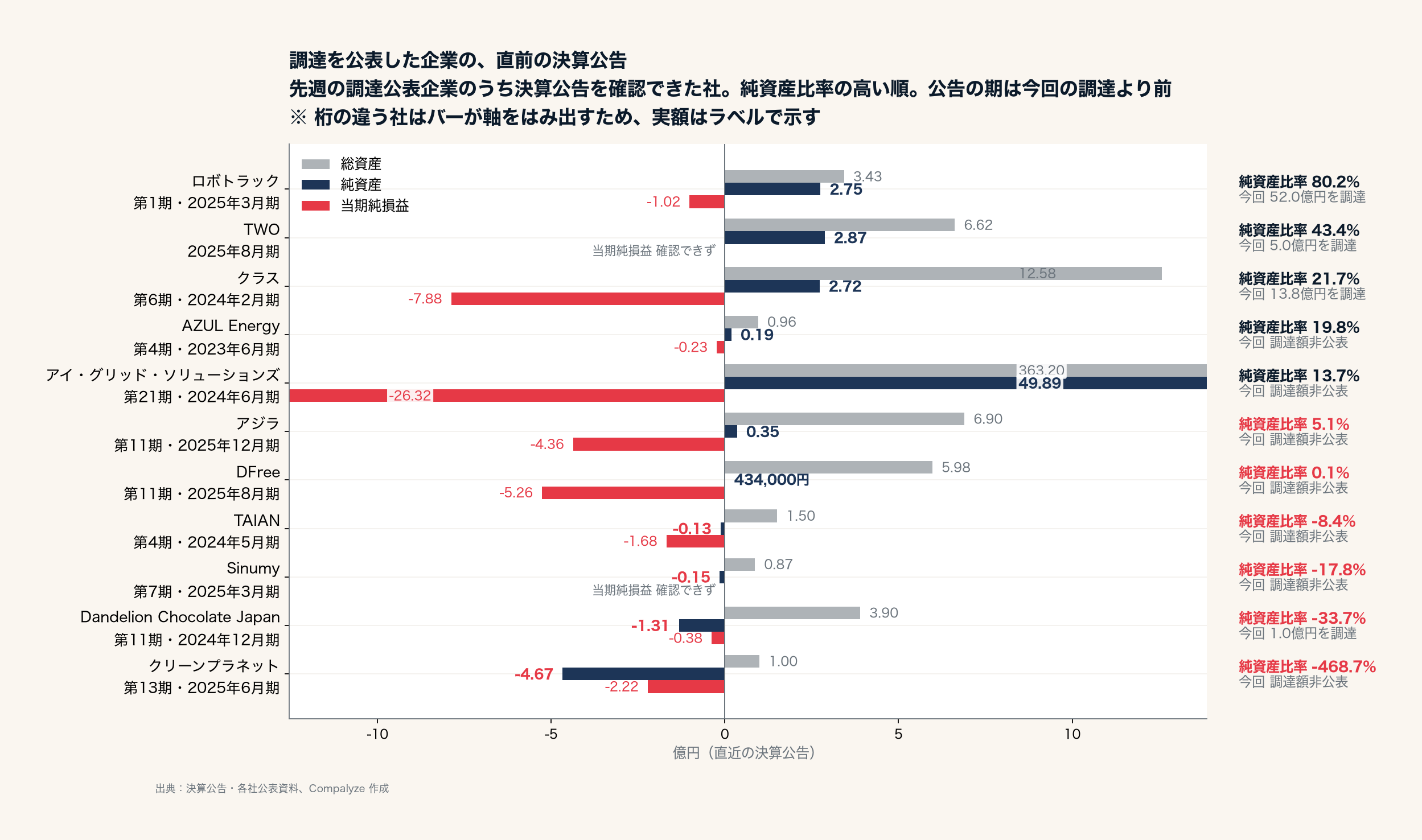 調達を公表した企業の、直前の決算公告（Compalyze Journal）