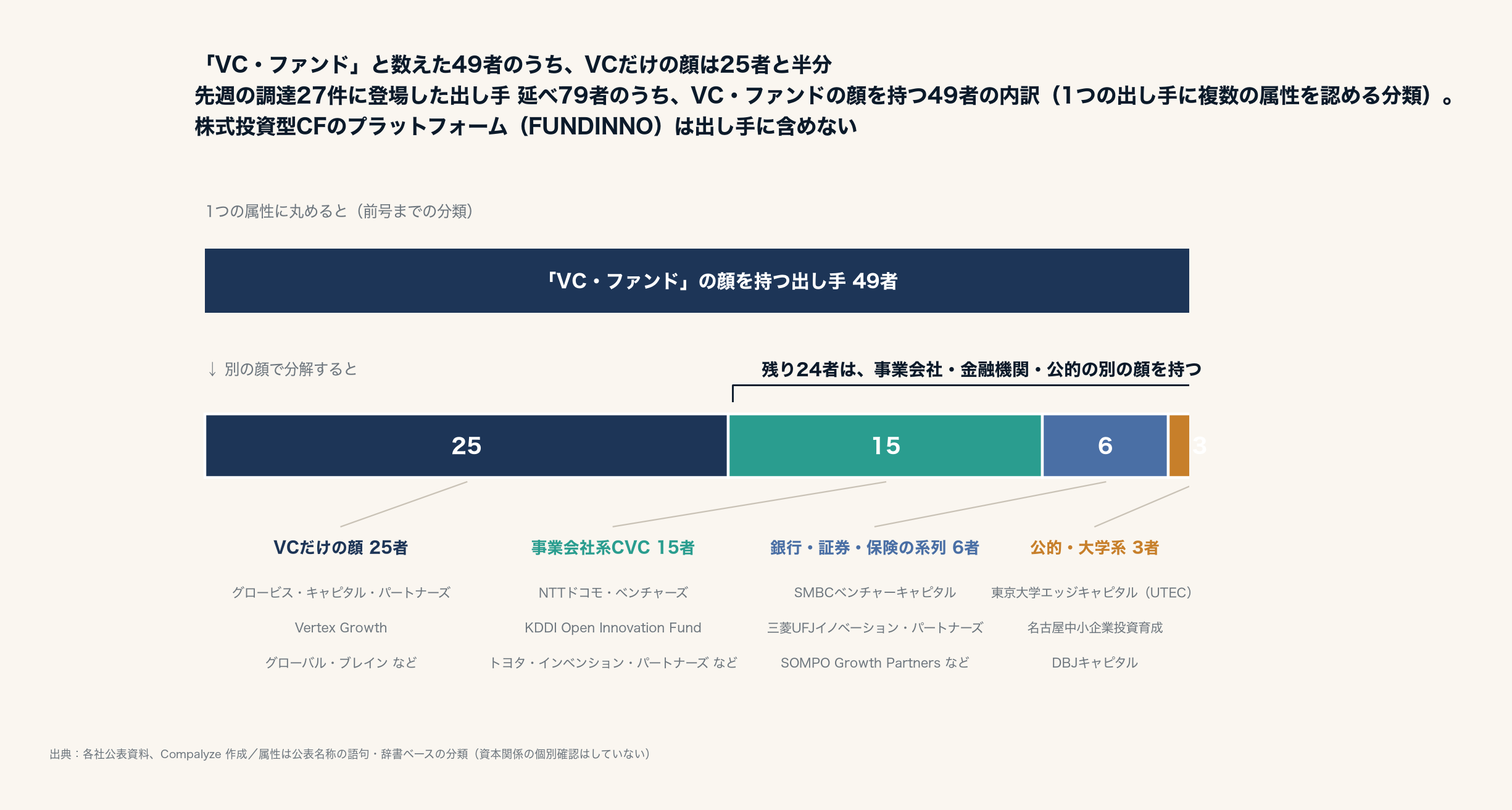 「VC・ファンド」49者のうち、VCだけの顔は25者と半分 — 49者の内訳（Compalyze Journal）