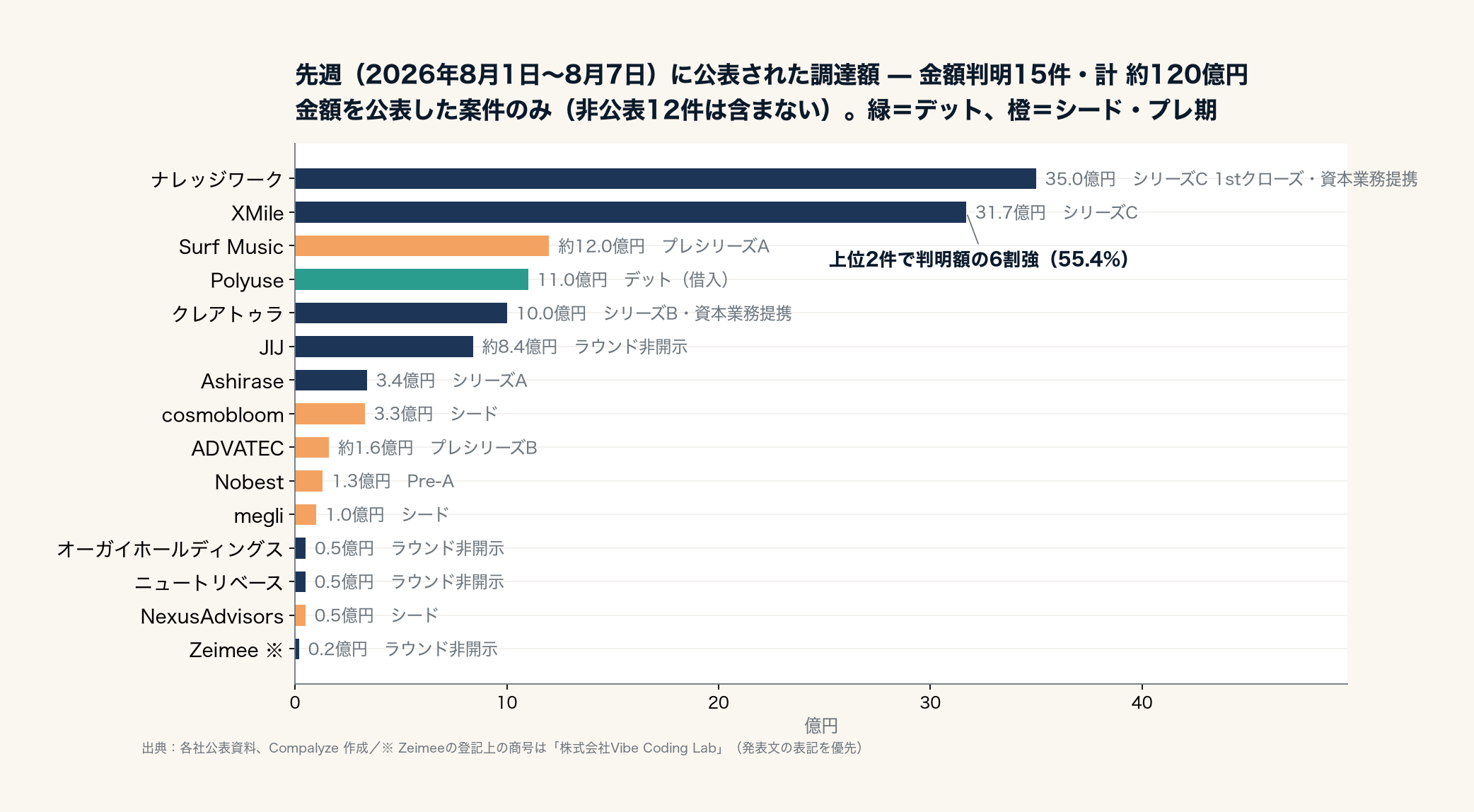 先週の調達額ランキング（金額判明15件・計約120億円）（Compalyze Journal）
