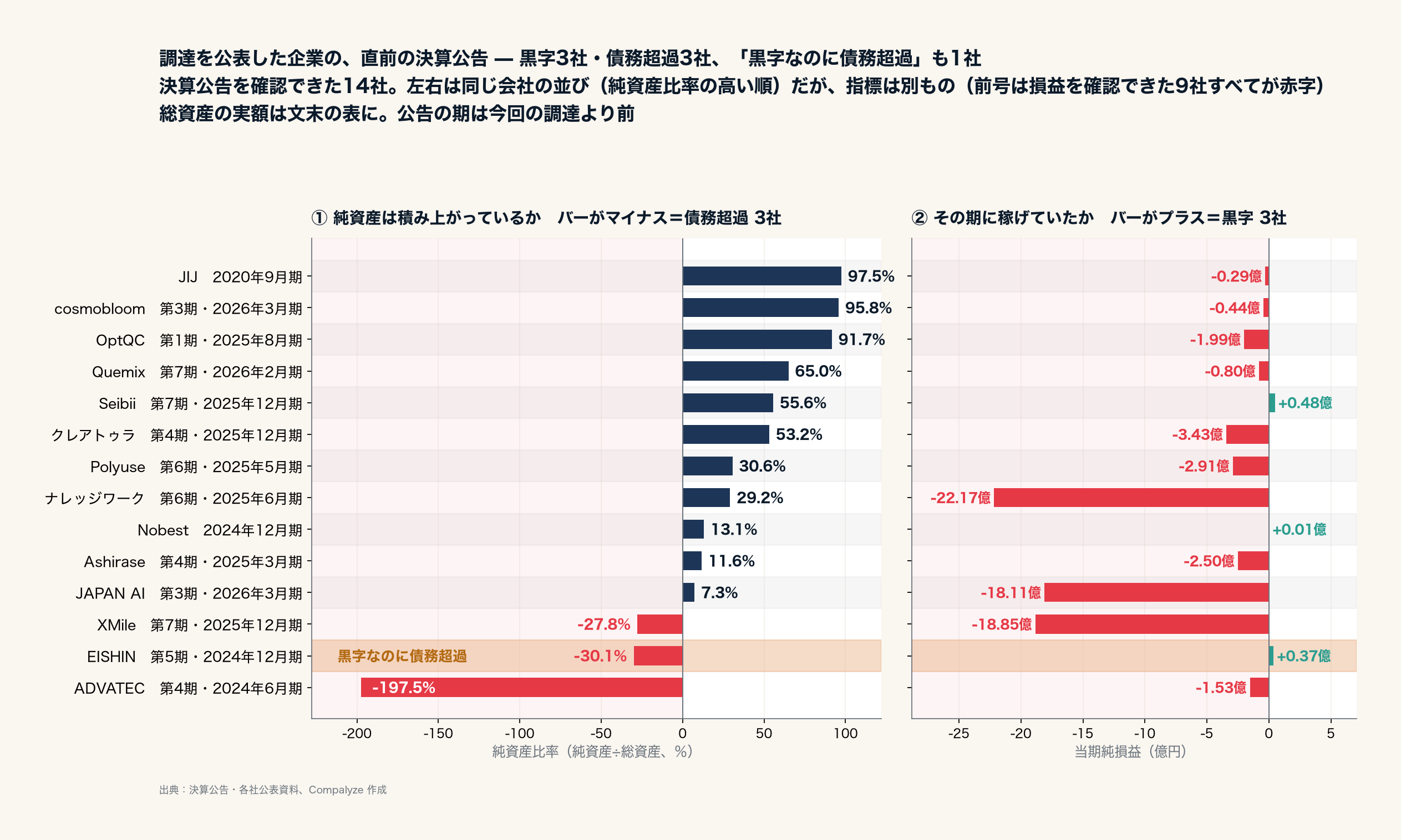 決算公告14社の純資産比率と当期純損益を左右2つのパネルで比較 — 黒字3社・債務超過3社、黒字なのに債務超過が1社（Compalyze Journal）