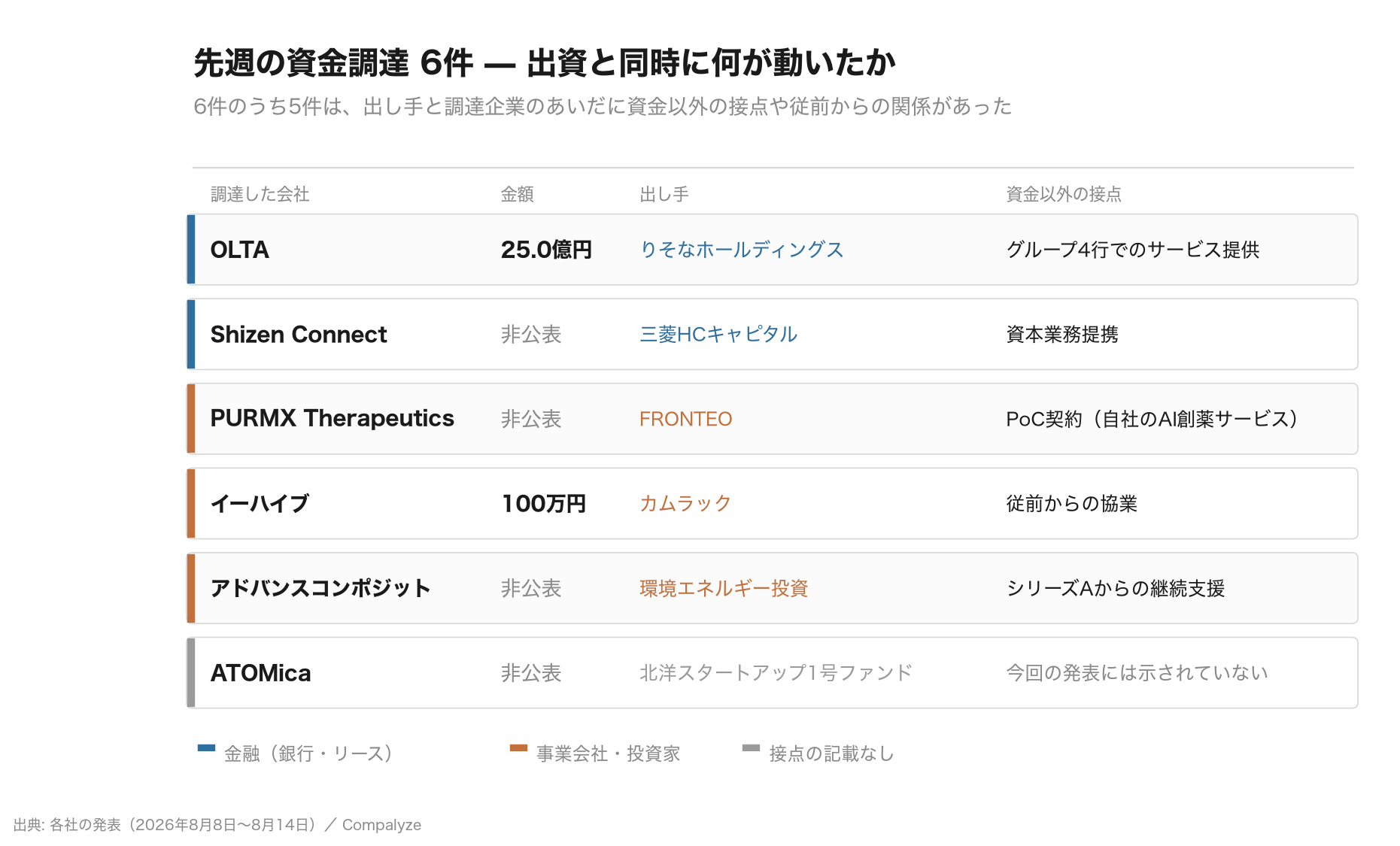 先週の資金調達6件 — 出資と同時に何が動いたか（Compalyze Journal）