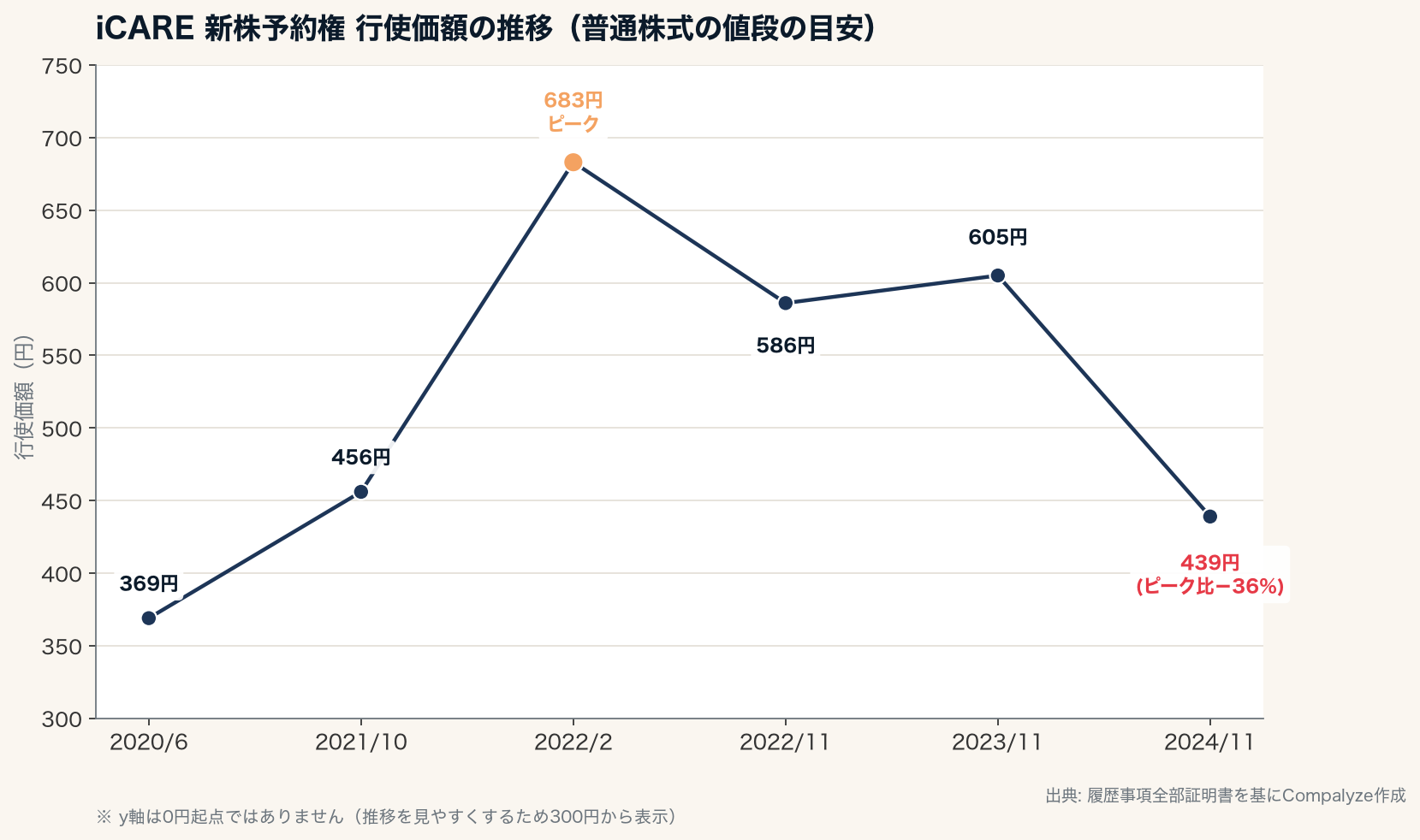 iCAREの新株予約権 行使価額の推移(Compalyze Journal)