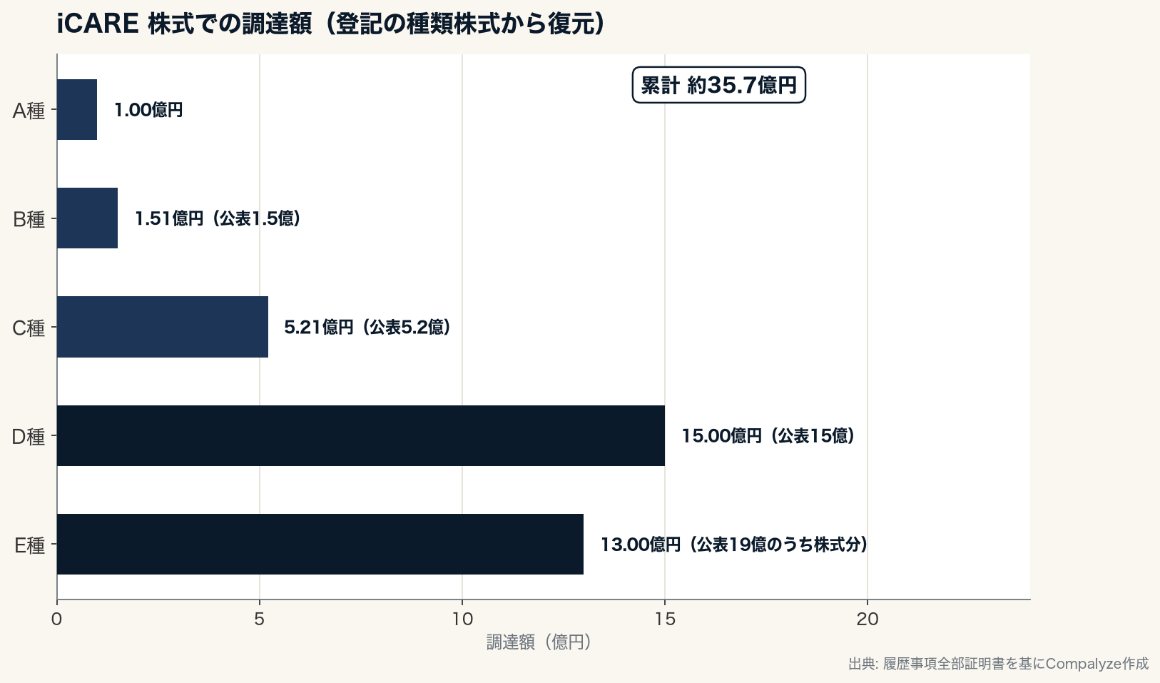 iCAREの株式調達の内訳 登記の種類株式からの復元(Compalyze Journal)
