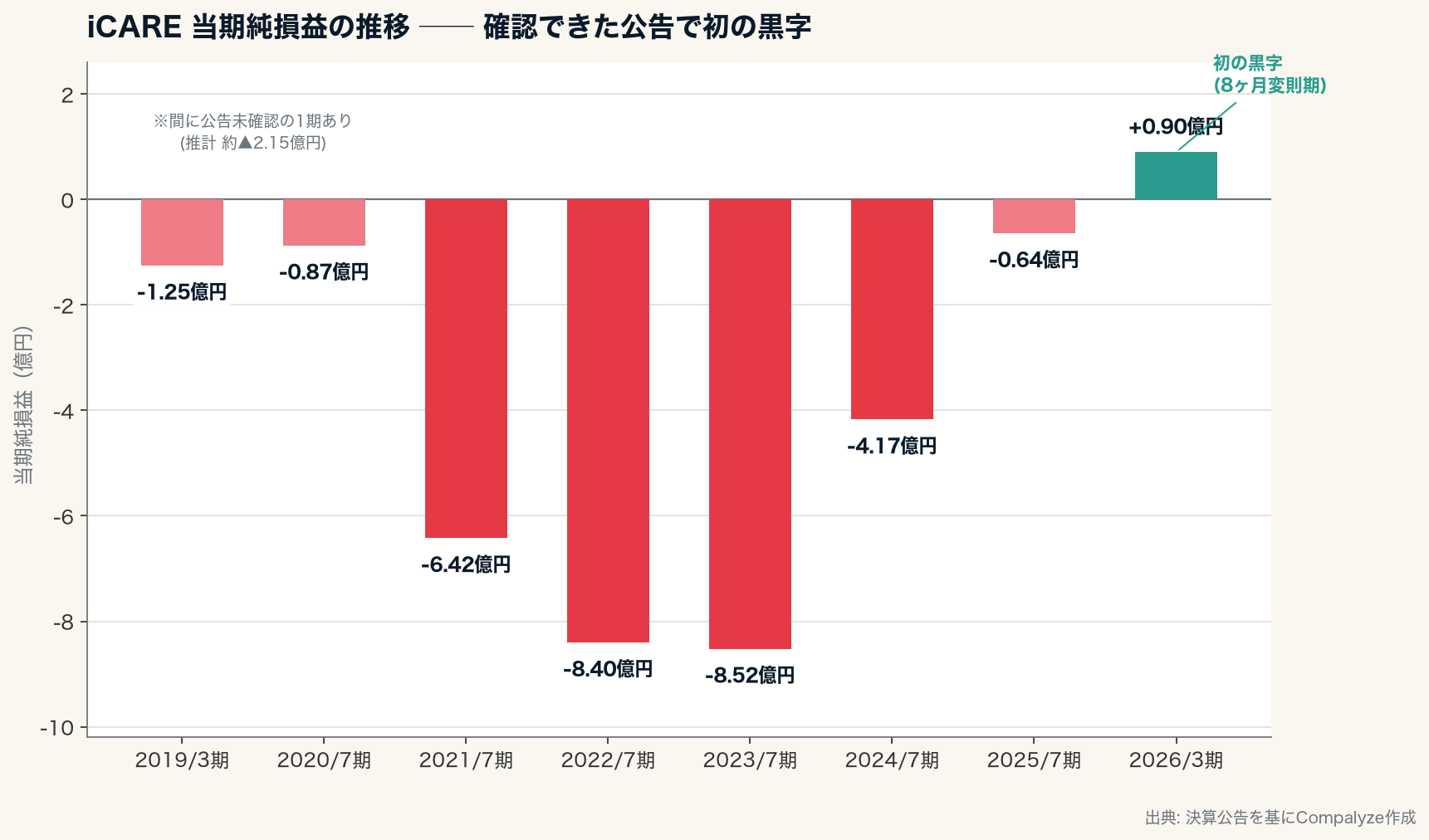 iCAREの当期純損益の推移 8期(Compalyze Journal)
